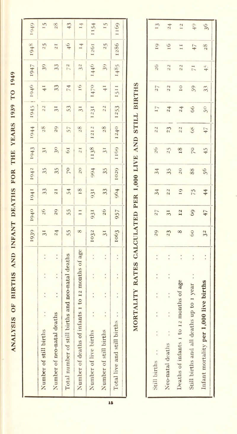 ANALYSIS OF BIRTHS AND INFANT DEATHS FOR THE YEARS 1939 TO 1949