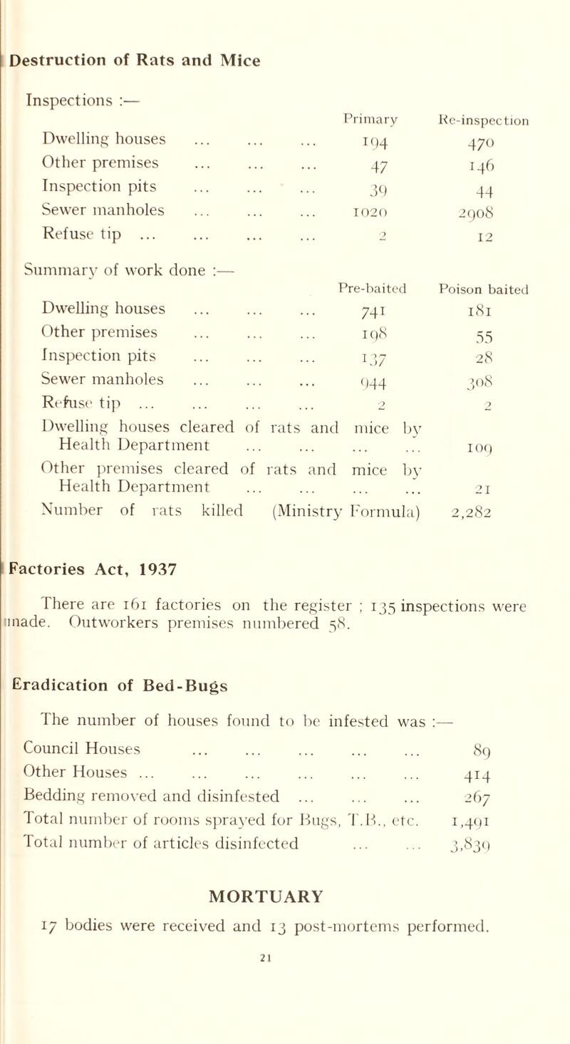 Destruction of Rats and Mice Inspections :— Primary Re-inspection Dwelling houses 194 iS -t- Other premises 47 146 Inspection pits 39 44 Sewer manholes 1020 2908 Refuse tip ... 2 12 Summary of work done :— Pre-baited Poison baited Dwelling houses 741 181 Other premises 198 55 Inspection pits 137 28 Sewer manholes . 944 308 Refuse tip ... 2 2 Dwelling houses cleared of rats and mice by Health Department 109 Other premises cleared of rats and mice by Health Department 21 Number of rats killed (Ministry Formula) 2,282 Factories Act, 1937 1 here are 161 factories on the register ; 135 inspections were unade. Outworkers premises numbered 58. Eradication of Bed-Bugs The number of houses found to be infested was - Council Houses ... ... ... ... ... 8g Other Houses ... ... ... ... ... ... 414 Bedding removed and disinfested ... ... ... 267 Total number of rooms sprayed for Bugs, T.B., etc. 1,491 Total number of articles disinfected ... . . 3,839 MORTUARY 17 bodies were received and 13 post-mortems performed.