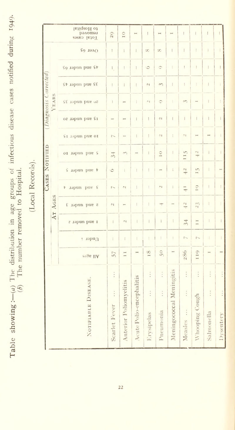 Table showing :—(u) The distribution in age groups of infectious disease cases notified during 1949 (b) The number removed to Hospital. (Local Records). Cases Notified (Diagnosis Corrected) jEjidsoH paAomaj S3SBD |E}0j S9 J3AQ I I S9 japun pus I | St* japun puB S£ i | QL < S£ japun piiE KiZ l| ^ | | oz japun pus Si | - [ m I | O I I 00 I I I I I Si japun pus oi 1 I I I I | I I j I ro i - I I I I I - I I oi japun puB S | I co I I I I I ^ , I I I I S japun puB t | vO i ■f. w o \< h japun piiB £ 1 <N 1 t japnn pue z 1 N 1 z japun pun 1 1 1 1 1 1 M nv • C/3 w < 13 w a Q U w O a J > O < S i- •*-» C-< H O u O TH /. aj c CD < I i - I 1 I N I W> ! i^i I ' ' ’T ~ I I I - ro 1 1 I I r- I I I cc I n o § o o o o o zc mss Whooping Cough ... i 119
