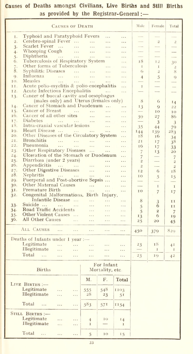 Causes of Deaths amongst Civilians, Live Births and Still Births as provided by the Registrar-General:— Causes of Death Male Female Total I. Typhoid and Paratyphoid Fevers — — Cerebro-spinal Fever ... . . . — 2 2. 3- Scarlet Fever ... — — — 4- Whooping Cough . . . — — 5* Diphtheria — — — 6. Tuberculosis of Respiratory System l8 1 2 30 Other forms of Tuberculosis I I 2 8. Syphilitic Diseases 6 2 8 9- Influenza 4 5 9 IO. Measles 11. Acute polio-myelitis & polio encephalitis 1 — 12. Acute Infectious Encephalitis — — 13- Cancer of buccal cavity and oesophagus (males only) and Uterus (females only) 8 6 14 M- Cancer of Stomach and Duodenum ... 13 9 2 2 i> Cancer of Breast IO 10 16. Cancer of all other sites 59 2 7 86 17. Diabetes 3 18. Intra-cranial vascular lesions 35 44 79 19- Heart Disease ... •44 '39 283 20. Other Diseases of the Circulatory System ... 18 l6 34 2 I. Bronchitis 21 I/ 38 2 2. Pneumonia r 6 17 23 Other Respiratory Diseases ... 13 •J J 20 24 Ulceration of the Stomach or Duodenum ... 7 25- Diarrhcea (under 2 years) 2 2 26. Appendicitis 2 27- Other Digestive Diseases I 2 6 18 28. Nephritis IO 5 i 5 29. Puerperal and Post-abortive Sepsis ... — 30. Other Maternal Causes I 1 3i- Premature Birth IO 7 17 32. Congenital Malformations, Birth Injury, Infantile Disease ... 8 11 33- Suicide ... 6 11 34- Road Traffic Accidents 5 2 7 35- Other Violent Causes ... is 6 IQ 36- All Other Causes 25 20 45 All Causes 450 379 829 Deaths of Infants under 1 year Legitimate 23 l8 41 Illegitimate ... — I I Total 23 19 42 For Infant Births Mortality, etc M. F. Total Live Legitimate 555 54S 1103 Illegitimate 28 23 51 Total 583 57i ”54 Still Births :— Legitimate 4 IO 14 Illegitimate I j Total 5 IO L5 1