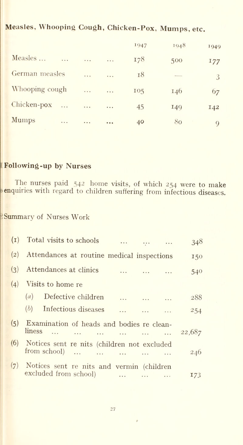 Measles, Whooping Cough, Chicken-Pox, Mumps, etc. J947 1948 1949 Measles ... 17,s 500 177 German measles 18 — 3 Whooping cough 105 146 57 Chicken-pox 45 149 142 Mumps ... 4® 80 9 Following-up by Nurses T he nurses paid 542 home visits, of which 254 were to make enquiries with regard to children suffering from infectious diseases. Summary of Nurses Work (1) Total visits to schools 34« (2) Attendances at routine medical inspections 150 (3) Attendances at clinics 540 (4) Visits to home re (a) Defective children 288 (b) Infectious diseases 254 (5) Examination of heads and bodies re clean- liness 22,687 (6) Notices sent re nits (children not excluded from school) 246 (7) Notices sent re nits and vermin (children excluded from school) 173