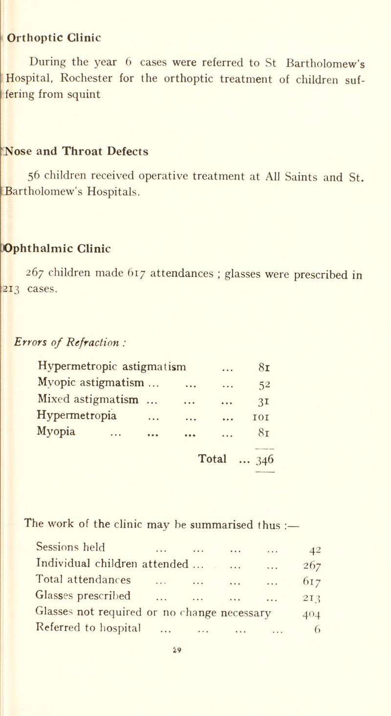 Orthoptic Clinic During the year 6 cases were referred to St Bartholomew’s Hospital, Rochester for the orthoptic treatment of children suf- fering from squint Nose and Throat Defects 56 children received operative treatment at All Saints and St. Bartholomew’s Hospitals. Ophthalmic Clinic 267 children made 617 attendances ; glasses were prescribed in 213 cases. Errors of Refraction : Hypermetropic astigmatism 81 Myopic astigmatism ... 52 Mixed astigmatism ... 3i Hypermetropia ... 101 Myopia 81 Total ... 346 The work of the clinic may be summarised thus :— Sessions held ... ... ... ... 42 Individual children attended ... ... ... 267 Total attendances ... ... ... ... 617 Glasses prescribed ... ... ... ... 213 Glasses not required or no change necessary 404 Referred to hospital ... ... ... ... 6