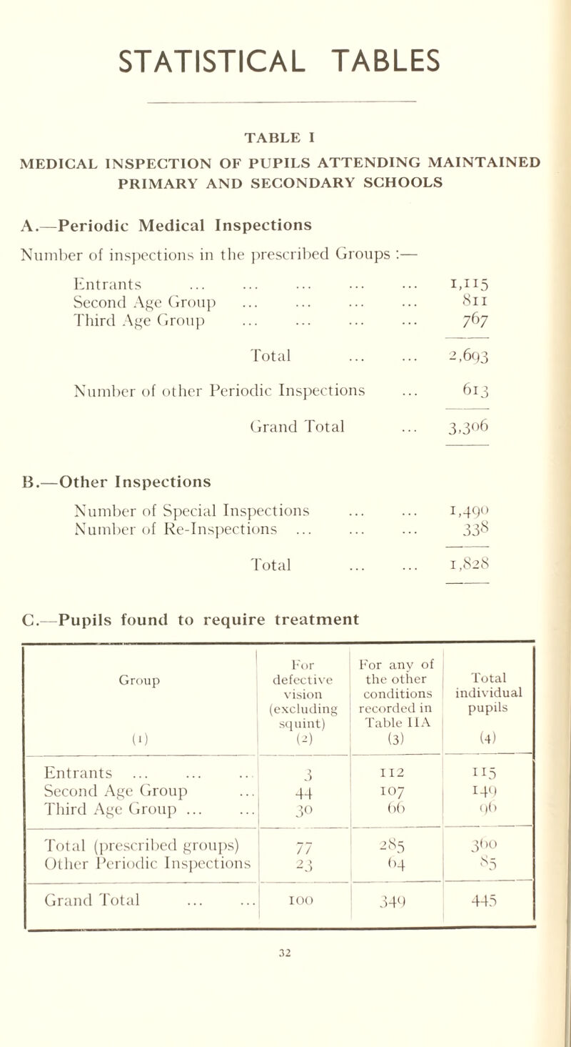 STATISTICAL TABLES TABLE I MEDICAL INSPECTION OF PUPILS ATTENDING MAINTAINED PRIMARY AND SECONDARY SCHOOLS A.—Periodic Medical Inspections Number of inspections in the prescribed Groups :— Entrants ... ... ... ... ... 1,115 Second Age Group ... ... ... ... 811 Third Age Group ... ... ... ... 767 Total ... ... 2,6c)3 Number of other Periodic Inspections ... 613 Grand Total ... 3,306 13.—Other Inspections Number of Special Inspections ... ... 1,490 Number of Re-Inspections ... ... ... 33$ Total ... ... 1,828 C.—Pupils found to require treatment Group (1) For defective vision (excluding squint) (2) For any of the other conditions recorded in Table It A (3) Total individual pupils (4) Entrants 3 112 115 Second Age Group 44 107 149 Third Age Group ... 30 <>6 96 Total (prescribed groups) 77 285 3<)0 Other Periodic Inspections 23 85 Grand Total 100 349 443