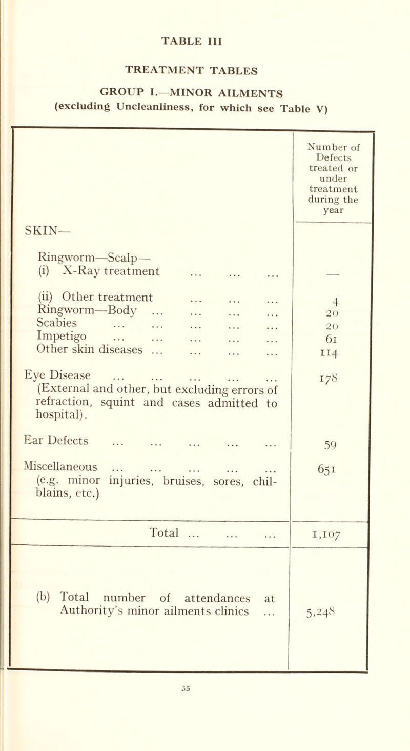 TREATMENT TABLES GROUP I.—MINOR AILMENTS (excluding Uncleanliness, for which see Table V) Number of Defects treated or under treatment during the year SKIN— Ringworm—Scalp— (i) X-Ray treatment (ii) Other treatment Ringworm—Body ... Scabies Impetigo Other skin diseases ... 4 20 20 6i 114 Eye Disease (External and other, but excluding errors of refraction, squint and cases admitted to hospital). 178 Ear Defects 59 Miscellaneous (e.g. minor injuries, bruises, sores, chil- blains, etc.) 651 Total ... 1,107 (b) Total number of attendances at Authority’s minor ailments clinics 5.248