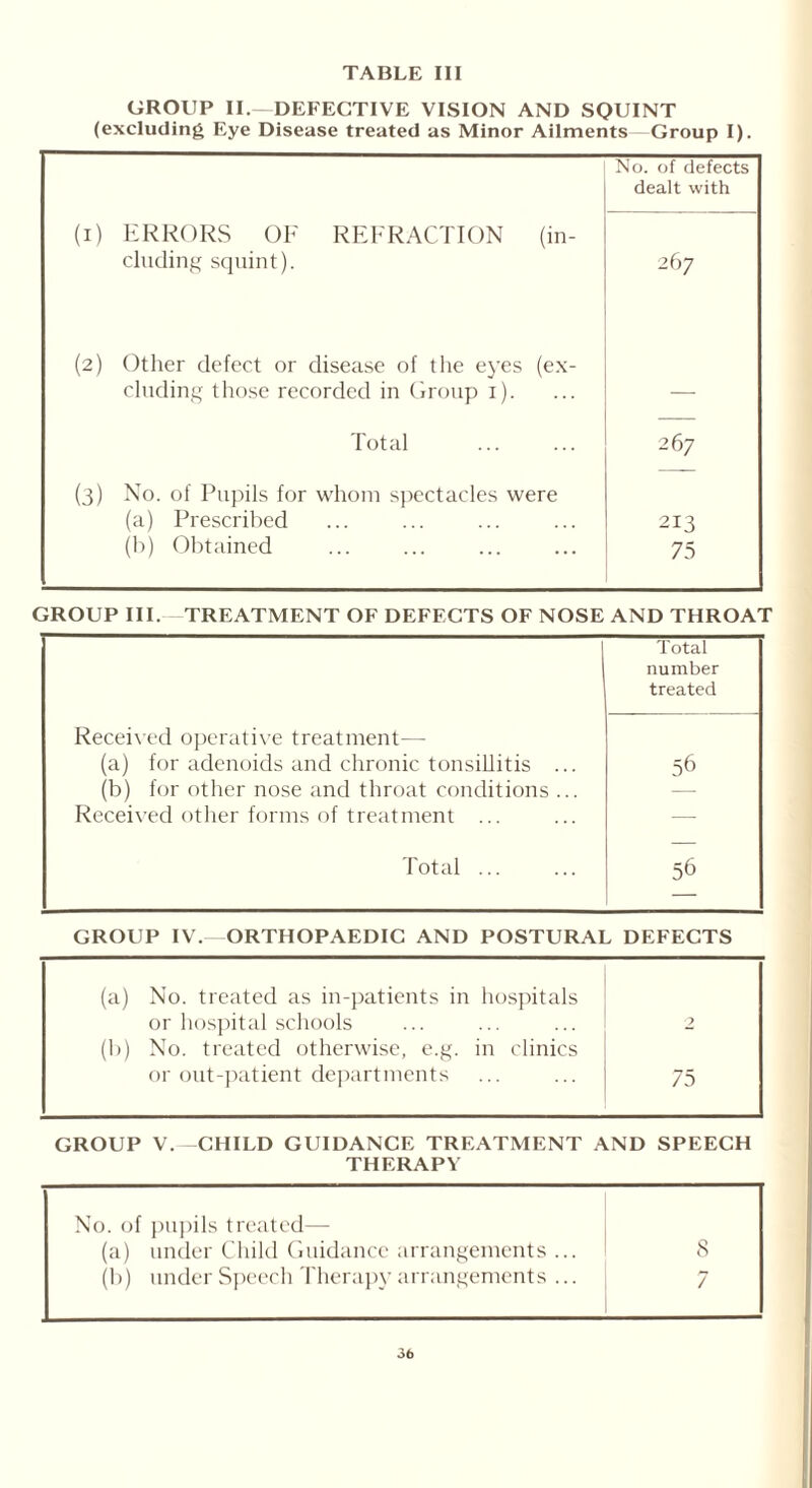 GROUP II.—DEFECTIVE VISION AND SQUINT (excluding Eye Disease treated as Minor Ailments Group I). (I) ERRORS OF REFRACTION (in- No. of defects dealt with eluding squint). 267 (2) Other defect or disease of the eyes (ex- eluding those recorded in Group i). — Total 267 (3) No. of Pupils for whom spectacles were (a) Prescribed 213 (b) Obtained 75 GROUP III. TREATMENT OF DEFECTS OF NOSE AND THROAT Received operative treatment— Total number treated (a) for adenoids and chronic tonsillitis ... 56 (b) for other nose and throat conditions ... Received other forms of treatment ... —- Total ... 56 GROUP IV. ORTHOPAEDIC AND POSTURAL DEFECTS (a) No. treated as in-patients in hospitals or hospital schools 2 (1)) No. treated otherwise, e.g. in clinics or out-patient departments 75 GROUP V. CHILD GUIDANCE TREATMENT AND SPEECH THERAPY No. of pupils treated— (a) under Child Guidance arrangements ... 8 (b) under Speech Therapy arrangements ... 7