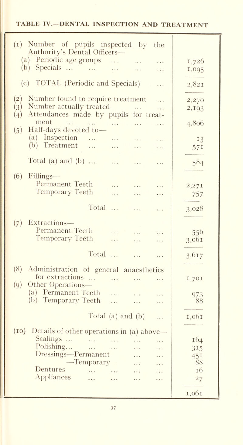 TABLE IV. DENTAL INSPECTION AND TREATMENT (i) Number of pupils inspected by the Authority’s Dental Officers— (a) Periodic age groups 1,726 (b) Specials ... 1,095 (c) TOTAL (Periodic and Specials) 2,821 (2) Number found to require treatment 2,270 (3) Number actually treated 2T93 (4) Attendances made by pupils for treat- ment 4,806 (5) Half-days devoted to— (a) Inspection 13 (b) Treatment 571 Total (a) and (b) ... 584 (6) Fillings— Permanent Teeth 2,271 Temporary Teeth 757 Total ... 3,028 (7) Extractions— Permanent Teeth 556 Temporary Teeth 3,061 Total ... 3,617 (8) Administration of general anaesthetics for extractions ... 1,701 (9) Other Operations (a) Permanent Teeth 973 (b) Temporary Teeth 88 Total (a) and (b) 1,061 (10) Details of other operations in (a) above— Scalings ... 164 Polishing... 3L5 Dressings—Permanent 45i —Temporary 88 Dentures 16 Appliances 27 1,061
