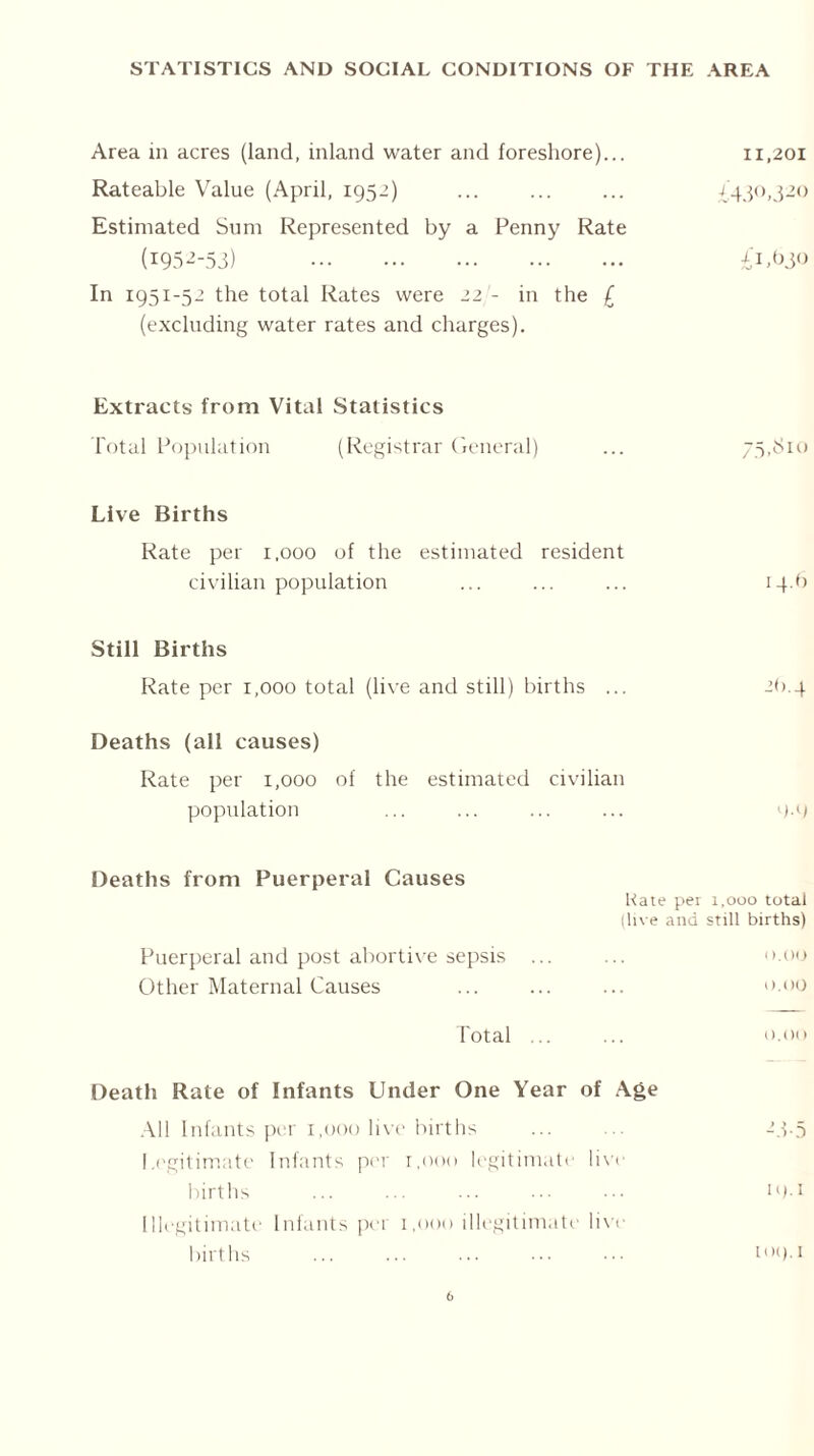 STATISTICS AND SOCIAL CONDITIONS OF THE AREA Area in acres (land, inland water and foreshore)... 11,201 Rateable Value (April, 1952) ... ... ... £430,320 Estimated Sum Represented by a Penny Rate (195-2-53) £1,030 In 1951-52 the total Rates were 22 - in the £ (excluding water rates and charges). Extracts from Vital Statistics Total Population (Registrar General) ... 75,810 Live Births Rate per 1,000 of the estimated resident civilian population ... ... ... 14.*) Still Births Rate per 1,000 total (live and still) births ... 20.4 Deaths (all causes) Rate per 1,000 of the estimated civilian population ... ... ... ... 00 Deaths from Puerperal Causes Hate per 1,000 total lin e and still births) Puerperal and post abortive sepsis ... ... 0.00 Other Maternal Causes ... ... ... 0.00 Total ... ... 0.00 Death Rate of Infants Under One Year of Age All Infants per 1,000 live births ... ... -3-5 Legitimate Infants per 1,000 legitimate live births ... ... ... ... ••• IlM Illegitimate Infants pel 1,000 illegitimate live births ... ... ... ••• 109.1 0