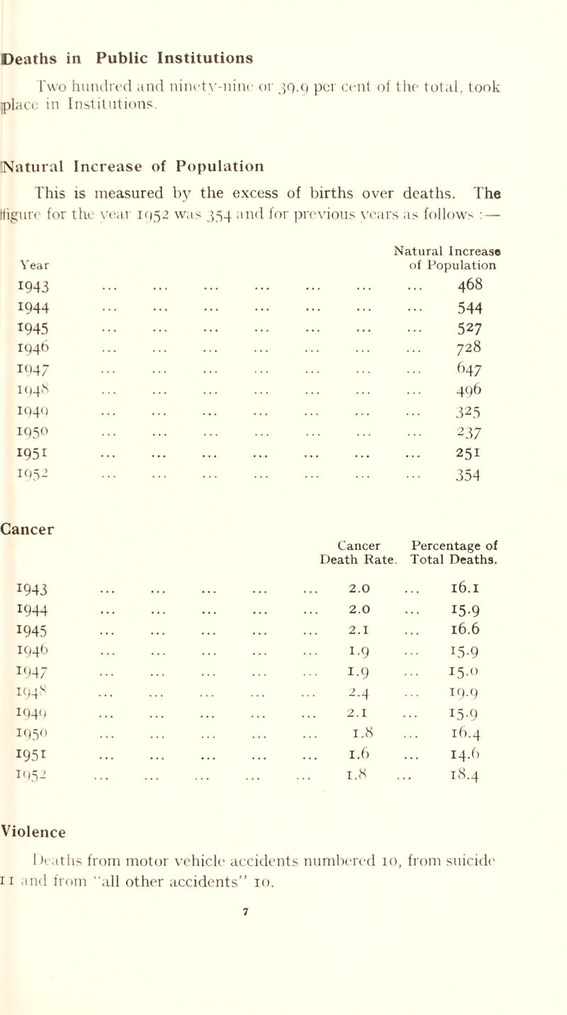 Deaths in Public Institutions Two hundred and ninety-nine or 39.9 per cent of the total, took (place in Institutions. (Natural Increase of Population This is measured by the excess of births over deaths. The (figure for the year 1952 was 354 and for previous years as follows : — Year 1943 1944 1945 1946 I047 104s 1949 1950 1951 1952 Natural Increase of Population 468 544 527 728 647 496 325 237 251 354 Cancer Cancer Percentage of Death Rate. Total Deaths. 1943 1944 1945 194b 1947 194 s 1949 195° 1951 1952 Violence heaths from motor vehicle accidents numbered 10, from suicide 11 and from “all other accidents” 10. 2.0 2.1 1.9 1.9 2-4 2.1 1.8 1.6 1.8 15-9 16.6 15-9 15.0 19.9 i5-9 16.4 14/) 18.a