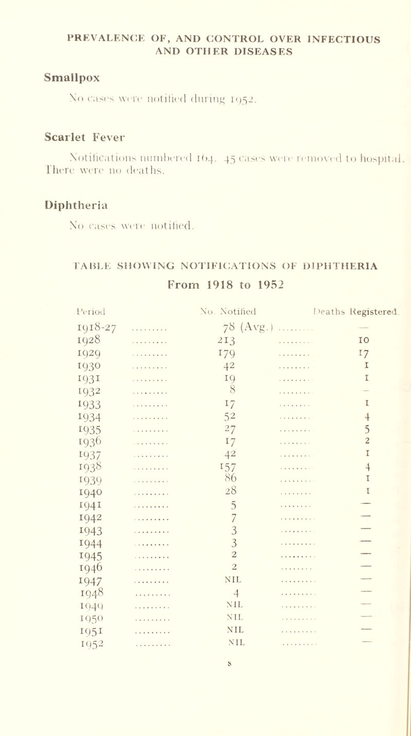 PREVALENCE OF, ANI) CONTROL OVER INFECTIOUS AND OTHER DISEASES Smallpox \<> cases were notified during 1952. Scarlet Fever Notifications numbered 1 <>4. 45 cases were removed to hospital. There were no deaths. Diphtheria No cases were notified. I'AHLE SHOWING NOTIFICATIONS OF DIPHTHERIA From 1918 to 1952 Period No Notified 1 'eaths Registered 1918-27 78 (Avg.) . — 1928 213 10 W)29 179 r7 I93O 42 I 1931 19 I t932 8 1933 17 I 1934 32 4 1935 27 5 1936 17 2 ^937 42 1 1938 137 4 1939 86 1 1940 28 1 i94i 5 1942 7 1943 3 1944 3 1945 2 — 1946 2 1947 NIL 1948 4 1949 NIL i95° NIL 1951 NIL 1952 NIL