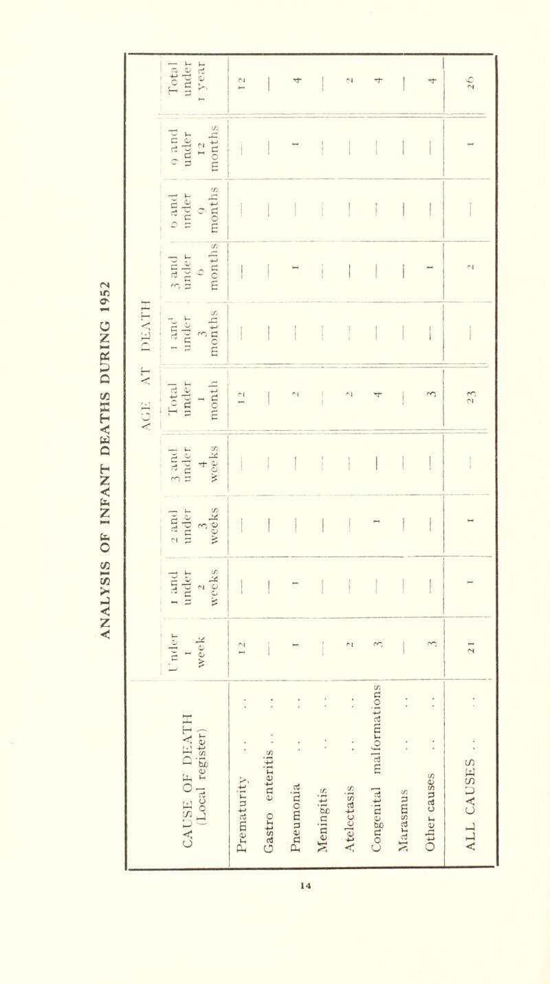 ANALYSIS OF INFANT DEATHS DURING 1952 — V- k- CO d -M *r1 C g c> CN 1 tj- i N 1 *1 <N CD c o> d ^ , d o 1 1 i 1 I 1 1 — C 3 p ~ CD —- k- £ ^ +-> a d | 1 | | | 1 1 | | • c o d E CD —. u d d w c 1 1 1 r*~, ^ £ £ p a d on d c 1 1 1 ! 1 1 1 1 E AT o E — U CD d o . , ■ *r o> | 1 •- d o ■ 1 on ^ — u CD m oj | 1 I 1 I 1 l - ?> 1 ? —■ u CD d d« oj O | 1 - | | ! 1 l - - d o » 1 d L. •£ o| on 1 g h- <D -* 1 1 <N , *“ > —’ CD d o 4_i H d d kn 0> u O hd CD ~ho <v T* n d d CD a> CD d d o Lfi o Ll3 in Local r 4-> U d -*-* d 0) 4-» d 02 o d d c e CD -M Sc d CD CD d 4-* 42 d 4-> d o CD d 6 CD in P < o p < o s o> u & 4-* CD d O d 4> d a, *5 42 o 13 4-» < tuO d 0 u d u d 02 o p p <