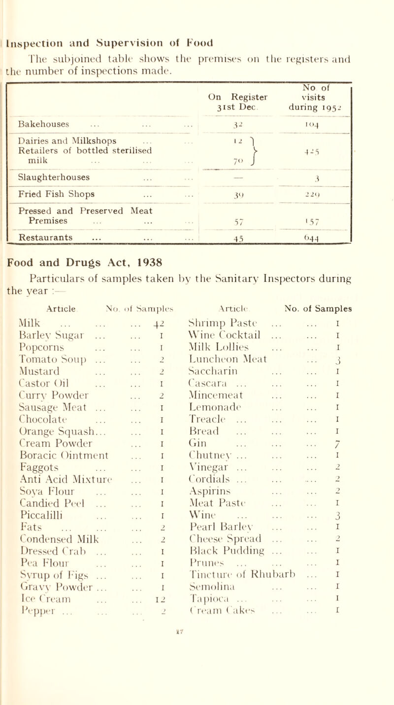Inspection and Supervision of Food The subjoined table shows the premises on the registers and the number of inspections made. No of On Register visits 31st Dec during 195-> Bakehouses 3-2 '«4 Dairies and Milkshops Retailers of bottled sterilised milk 7° J Slaughterhouses — 3 Fried Fish Shops 30 22H Pressed and Preserved Meat Premises 57 1.57 Restaurants 45 <>44 Food and Drugs Act, 1938 Particulars of samples taken by the Sanitary Inspectors during the year Article No of Samples Article No. of Samples Milk ... 42 Shrimp Paste I Barley Sugar ... I Wine Cocktail ... I Popcorns 1 Milk Lollies I Tomato Soup ... 2 Luncheon Meat j Mustard 2 Saccharin I Castor Oil I Cascara ... I Curry Powder ? Mincemeat I Sausage Meat ... I Lemonade I Chocolate 1 Treacle ... I Orange Squash... I Bread I Cream Powder I Gin 7 Boracic Ointment I Chutney ... 1 Faggots I Vinegar ... 2 Anti Acid Mixture I Cordials ... 2 Soya Flour 1 Aspirins ? Candied Peel ... 1 Meat Paste I Piccalilli I Wine • 3 Fats ) Pearl Barley 1 Condensed Milk 2 Cheese Spread ... ? Dressed Crab ... I Black Pudding ... 1 Pea Flour I Prunes 1 Syrup of Figs ... I Tincture of Rhubarb 1 Gravy Powder ... I Semolina 1 Ice Cream 12 Tapioca 1 Pepper ... ) ( ream Cakes . . r