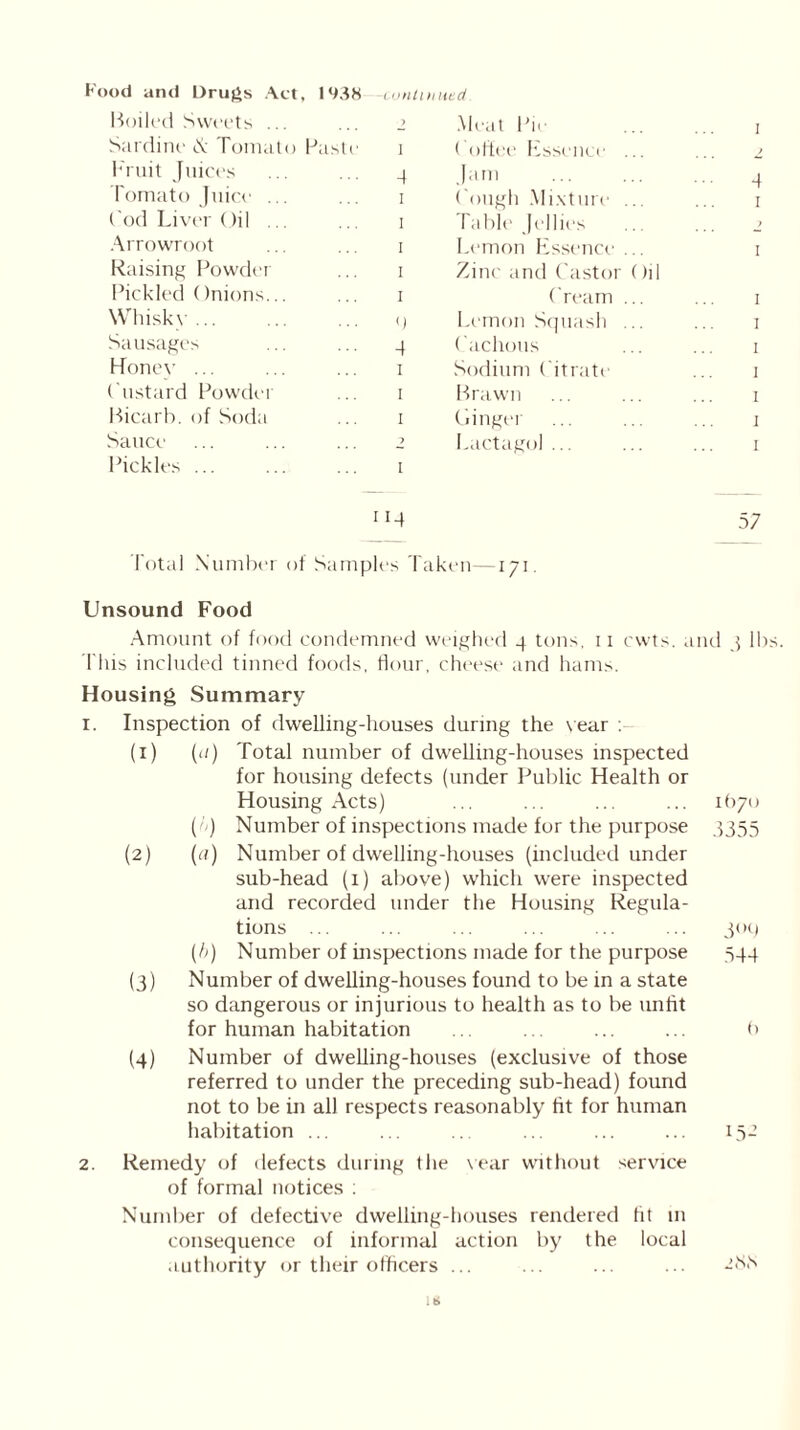 continued Food and Drugs Act, 1938 Boiled Sweets ... > Meat Pie 1 Sardine & Tomato Paste 1 ( oftee Essence ... Fruit Juices 4 Jam 4 Tomato Juice ... 1 Cough Mixture ... 1 fod Liver Oil ... 1 Table Jellies Arrowroot 1 Lemon Essence ... 1 Raising Powder 1 Zinc and Castor Oil Pickled Onions... 1 Cream ... 1 Whisky ... <) Lemon Squash ... 1 Sausages 4 Cachous 1 Honey ... 1 Sodium Citrate 1 Custard Powder 1 Brawn 1 Bicarb, of Soda 1 Ginger 1 Sauce 1 Lactagol ... 1 Pickles ... I u4 57 Total Number of Samples Taken—171. Unsound Food Amount of food condemned weighed 4 tons. 11 cwts. and 3 lbs. 1'his included tinned foods, flour, cheese and hams. Housing Summary 1. Inspection of dwelling-houses during the year : (1) (</) Total number of dwelling-houses inspected for housing defects (under Public Health or Housing Acts) ... ... ... ... 1(170 {/>) Number of inspections made for the purpose 3355 (2) (a) Number of dwelling-houses (included under sub-head (1) above) which were inspected and recorded under the Housing Regula- tions ... ... ... ... ... ... 304 (?>) Number of inspections made for the purpose 544 (3) Number of dwelling-houses found to be in a state so dangerous or injurious to health as to be unfit for human habitation ... ... ... ... (> (4) Number of dwelling-houses (exclusive of those referred to under the preceding sub-head) found not to be in all respects reasonably tit for human habitation ... ... .. ... ... ... 152 2. Remedy of defects during the year without service of formal notices : Number of defective dwelling-houses rendered tit 111 consequence of informal action by the local authority or their officers ... ... ... ... 288