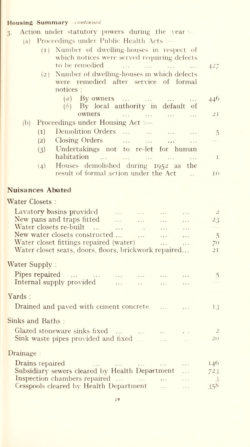 Housing Summary -continued 3. Action under statutory powers during the vear (a) Proceedings under Public Health Acts : (1) Number of dwelling-houses in respect of which notices were served requiring defects to be remedied ... ... ... ... 427 (2) Number of dwelling-houses in which defects were remedied after service of formal notices : (a) By owners ... ... ... ... 44!) (h) By local authority in default of owners ... ... ... ... 21 (b) Proceedings under Housing Act :— (1) Demolition Orders ... ... ... ... 5 (2) Closing Orders (3) Undertakings not to re-let for human habitation ... ... .. ... ... 1 (4) Houses demolished during 1952 as the result of formal aclion under the Act .. 10 Nuisances Abated Water Closets : Lavatory basins provided ... ... ... ... 2 New pans and traps fitted ... ... ... ... 23 Water closets re-built New water closets constructed ... ... ... ... 5 W ater closet fittings repaired (water) ... ... 70 Water closet seats, doors, floors, brickwork repaired... 21 Water Supply : Pipes repaired ... ... ... ... ... ... 5 Internal supply provided Yards : Drained and paved with cement concrete ... ... 13 Sinks and Baths : Glazed stoneware sinks fixed ... ... .. . . 2 Sink waste pipes provided and fixed .. 20 Drainage : Drains repaired ... ... ... ... ... 14<> Subsidiary sewers cleared by Health Department ... 723 Inspection chambers repaired ... ... ... ... 3 Cesspools cleared bv Health Department .. .. 35N J9