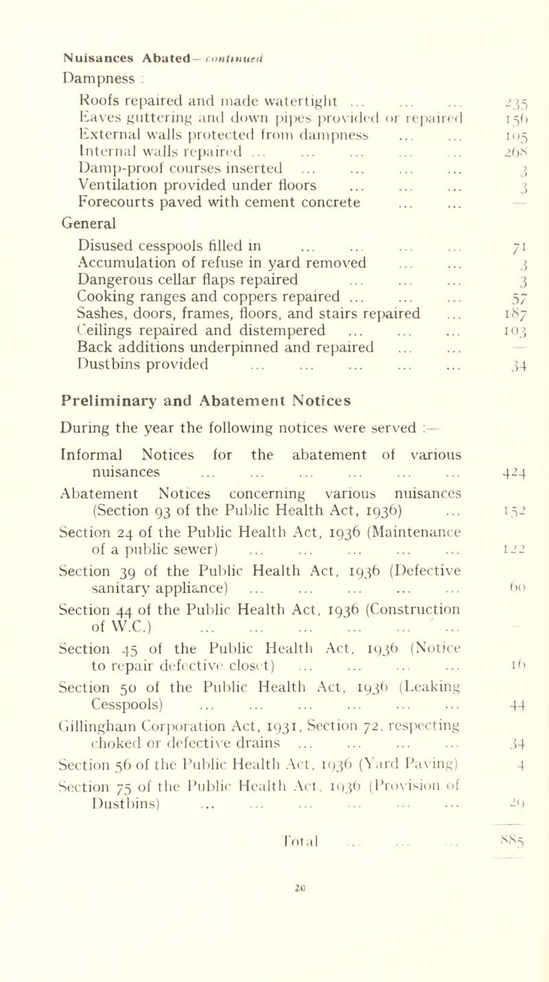 Nuisances Abated—continued Dampness : Roofs repaired and made watertight ... Eaves guttering and down pipes provided or repaired External walls protected from dampness Internal walls repaired ... Damp-proof courses inserted Ventilation provided under floors Forecourts paved with cement concrete General Disused cesspools filled in Accumulation of refuse in yard removed Dangerous cellar flaps repaired Cooking ranges and coppers repaired ... Sashes, doors, frames, floors, and stairs repaired Ceilings repaired and distempered Back additions underpinned and repaired Dustbins provided -35 L5f> Iu5 2bN 3 71 3 3 57 187 103 34 Preliminary and Abatement Notices During the year the following notices were served — Informal Notices for the abatement of various nuisances ... ... ... ... ... ... 424 Abatement Notices concerning various nuisances (Section 93 of the Public Health Act, 1936) ... 152 Section 24 of the Public Health Act, 1936 (Maintenance of a public sewer) ... ... ... ... ... 122 Section 39 of the Public Health Act, 193b (Defective sanitary appliance) ... ... ... ... ... bo Section 44 of the Public Health Act, 193b (Construction of W.C.) Section 45 of the Public Health Act, 193b (Notice to repair defective closet) ... ... ... ... ib Section 50 of the Public Health Act, 193b (Leaking Cesspools) ... ... ... ... ... ... 44 Gillingham Corporation Act, 1931, Section 72, respecting choked or defective drains ... ... ... ... 34 Section 56 of the Public Health Act, 193b (Yard Paving) 4 Section 75 of the Public Health Act, 103b (Provision of Dustbins) ... ... ... ... ... ... -b lot al SS3