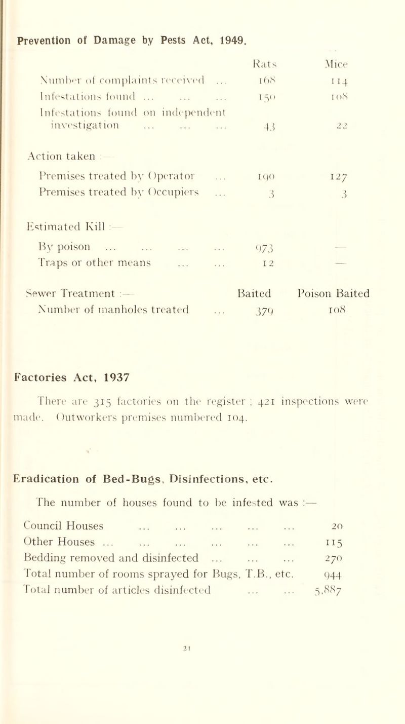 Prevention of Damage by Pests Act, 1949. Rats Mice Number of complaints received ibN ' '4 Infestations found ... I 50 I o«S Infestations found on independent investigation 45 2 2 Action taken Premises treated by ()perator iqo 127 Premises treated by Occupiers 3 3 Estimated Kill By poison 973 — Traps or other means 12 — Sewer Treatment Baited Poison Baited Number of manholes treated 579 ro8 Factories Act, 1937 There are 315 factories on the register ; 421 inspections were made. Outworkers premises numbered 104. Eradication of Bed-Bugs, Disinfections, etc. The number of houses found to be infested was :— Council Houses ... ... ... ... ... 20 Other Houses ... ... ... ... ... ... 115 Bedding removed and disinfected ... ... ... 270 Total number of rooms sprayed for Bugs, T.B., etc. 444 Total number of articles disinfected ... ... 5,887