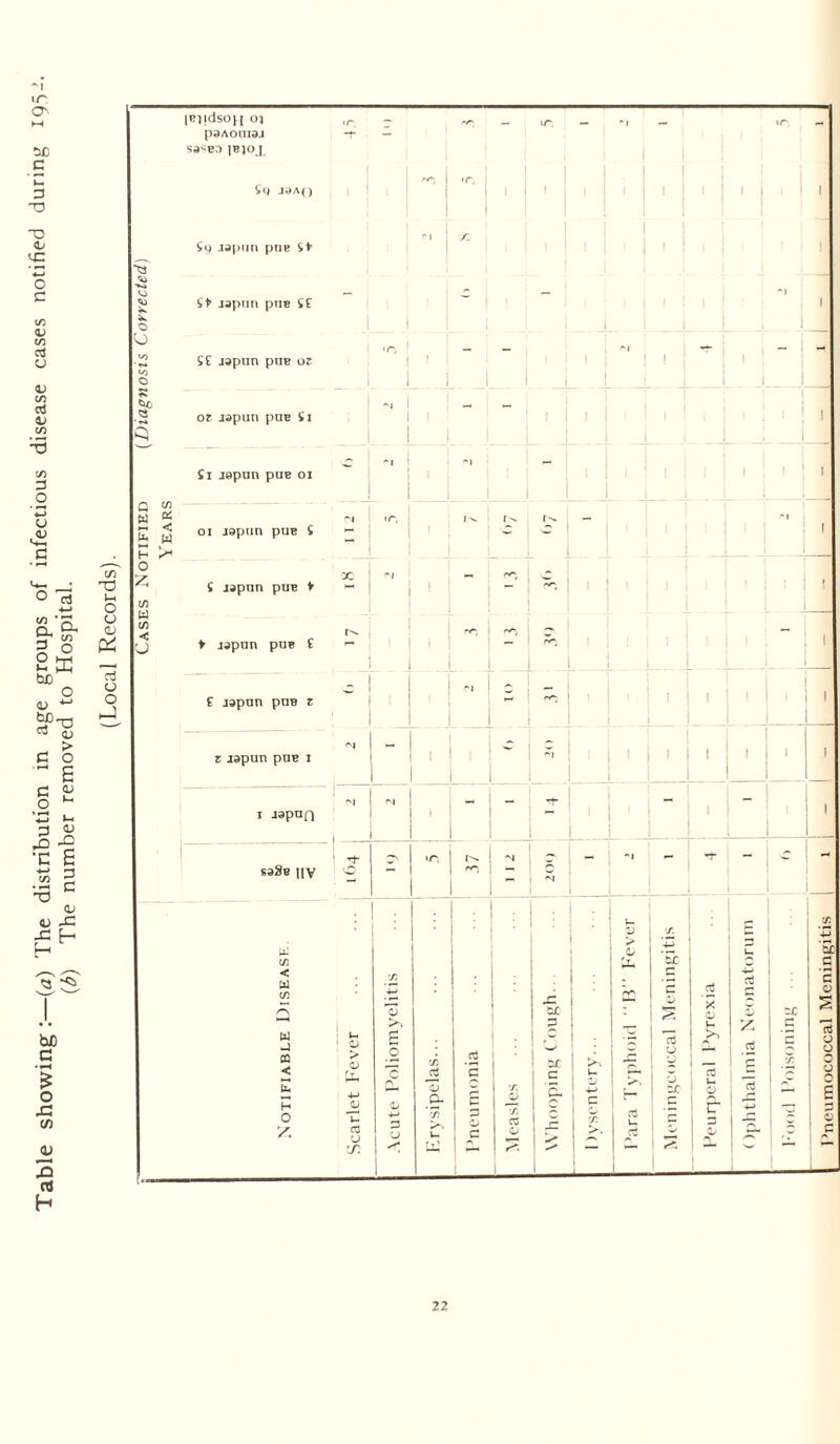 Table showing:—(a) The distribution in age groups of infectious disease cases notified during 195- (3) The number removed to Hospital. (Local Records). y ! Cases Notified (Diagnosis Corrected) Years idso01 pdAOUIdJ S8SBD IBJO ^ SQ J«A() £9 Japnn priB it it japnn pus if if japnn piiB or or japan puB ii £1 jopun puB 01 01 lopnn piiB i £ japan puB t t japnn puB f £ japan pan r z japun paB 1 1 japan sa8B iiv X C/3 < X C/2 Q W J OQ < X H O y* 1 ’neumococeal Meningitis