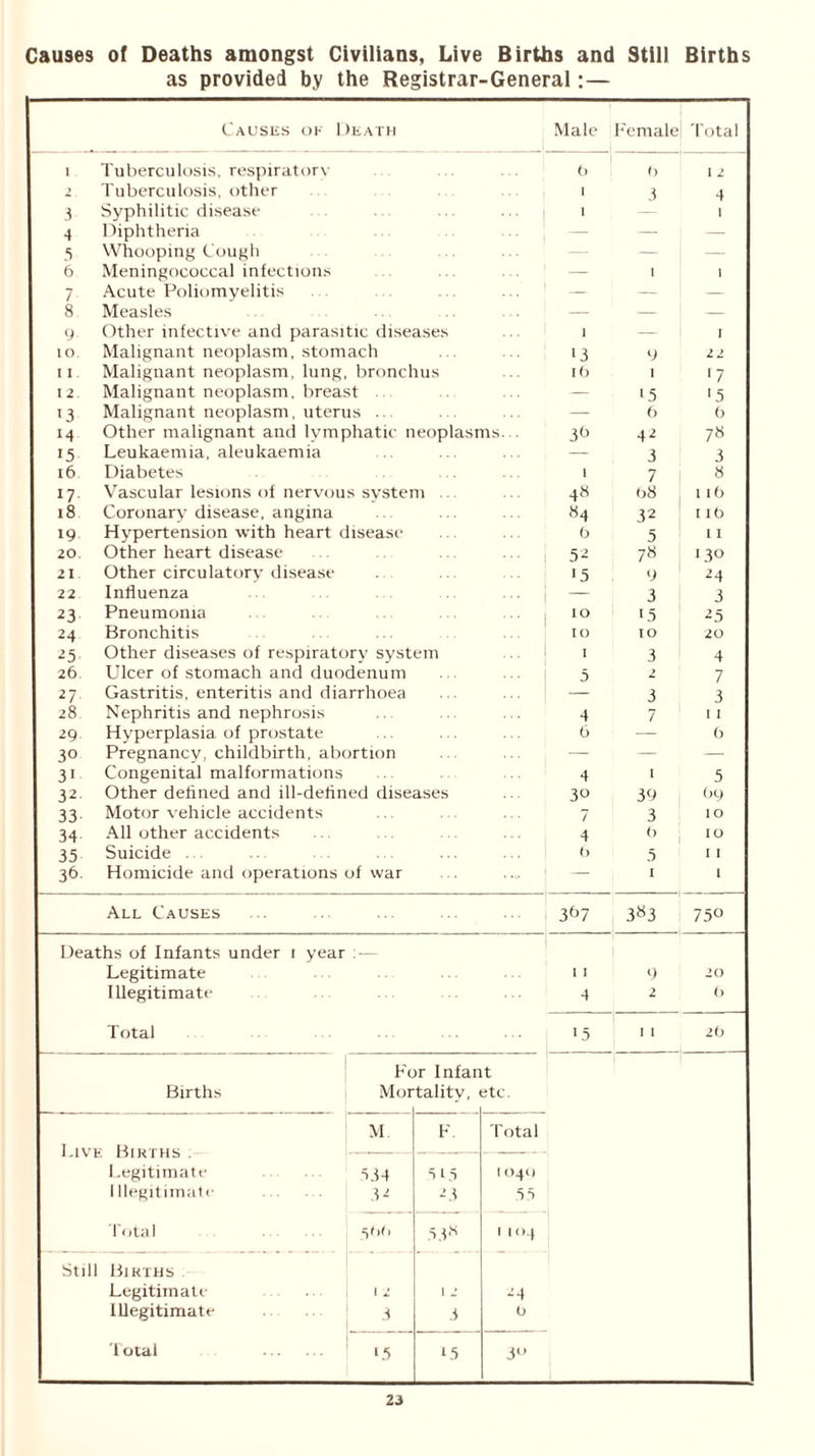 Causes of Deaths amongst Civilians, Live Births and Still Births as provided by the Registrar-General: — Causes ok Death Male Female Total 1 Tuberculosis, respiratory (> t) 1 2 2. Tuberculosis, other 1 3 4 3 Syphilitic disease I 1 1 4 Diphtheria ... ( — — — 5 Whooping Cough — — 6 Meningococcal infections 1 1 1 7 Acute Poliomyelitis 1 — — 8 Measles — — — 9 Other infective and parasitic diseases i — I lO. Malignant neoplasm, stomach '3 9 22 11. Malignant neoplasm, lung, bronchus I 6 1 ■7 12. Malignant neoplasm, breast — '5 ■5 13 Malignant neoplasm, uterus . — (> (> m Other malignant and lymphatic neoplasms... 30 42 7« 15 Leukaemia, aleukaemia — 3 3 l6 Diabetes 1 7 8 17 Vascular lesions of nervous system 4« 08 1 16 18 Coronary disease, angina 84 32 [ ib 19 Hypertension with heart disease b 5 11 20. Other heart disease 52 7« '30 21 Other circulatory disease '5 9 24 22 Influenza 3 3 23 Pneumonia 10 t.5 25 24 Bronchitis IO TO 20 25 Other diseases of respiratory system 1 I 3 4 26 Ulcer of stomach and duodenum 5 2 7 27 Gastritis, enteritis and diarrhoea — 3 3 28 Nephritis and nephrosis 4 7 1 1 29 Hyperplasia of prostate 6 — b 30 Pregnancy, childbirth, abortion — — — 31 Congenital malformations 4 1 5 32 Other defined and ill-defined diseases 30 39 (>y 33 Motor vehicle accidents 7 3 IO 34 All other accidents 4 b IO 35 Suicide . b 5 I 1 36 Homicide and operations of war — 1 1 All Causes 367 3»3 750 Deaths of Infants under 1 year : Legitimate 11 9 20 Illegitimate 4 2 b Total 15 1 1 2 b For Infant Births j Mor talitv, 2tc. M. F Total Live Births . — — Legitimate 33.4 315 1 O4Q Illegitimate j 32 23 55 Total 5bb 53* 1 104 Still Births Legitimate 12 1 2 24 Illegitimate 3 3 0 Total 1 15 15 3°