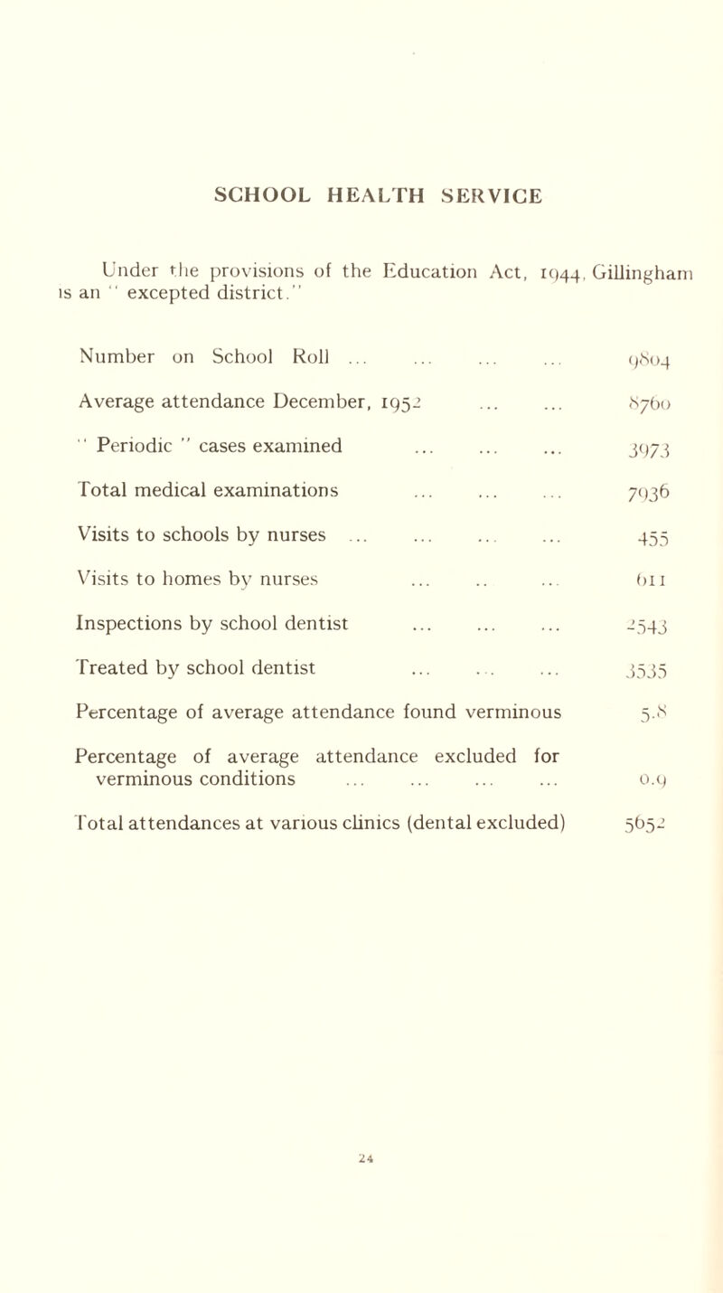 SCHOOL HEALTH SERVICE Under the provisions of the Education Act, 1944, Gillingham is an  excepted district.” Number on School Roll ... ... ... ... 0804 Average attendance December, 1952 ... ... 8760 Periodic ” cases examined ... ... ... 3973 Total medical examinations ... ... ... 7936 Visits to schools by nurses ... ... ... ... 455 Visits to homes by nurses ... .. ... Ox 1 Inspections by school dentist ... ... ... 2543 Treated by school dentist ... ... ... 3535 Percentage of average attendance found verminous 5.8 Percentage of average attendance excluded for verminous conditions ... ... ... ... 0.9 Total attendances at various clinics (dental excluded) 5652
