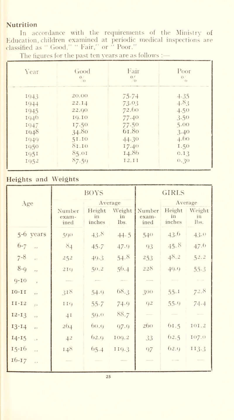 Nutrition In accordance with the education, children examined rlassified as “ Good,'' “ hair,' The figures for t he past ten requirements of the Ministry at periodic medical inspections or “ Poor.” years are as follows : - Year ( iood Fair Poor 0 O' 0 0 0 0 1943 20.00 75-74 4-35 1944 22.14 73 03 4-83 1945 22.90 72. ho 4-50 I94h 19.10 77-40 3-5o 1947 17-50 77-50 5.00 1948 34. So 61.80 3-40 1949 51.10 44-30 4.60 1950 81.10 17.40 1.50 1951 85.01 14.86 0.13 1952 87.59 12.11 0.30 Heights and Weights Age N umber exam- ined HOYS Average Number exam- ined GIRLS Avera ge Height in inches Weight in lbs. Height in inches Weight in lbs. 5-6 years 59° 43-8 44-5 540 43-f) 43-o 6-7 „ 84 45-7 47-9 93 45-8 47.6 7-8 • 252 49-3 54-8 253 48.2 52.2 8-9 „ 219 50.2 5^-4 228 49-9 55-3 9-10 — — — — 10-11 ,, .P8 54-9 68.3 300 55-1 72-8 II-I2 ., 119 55 -7 74-9 92 55-9 74-4 12-13 .. 41 59-0 88.7 13-14 - 264 60.4 97-9 260 hi-5 101.2 I4-I5 .. 42 62.9 109.2 33 62.5 107.0 I5-l6 ,, 148 ()5-4 119-3 97 62.4 113-3 16-17 ,, — —