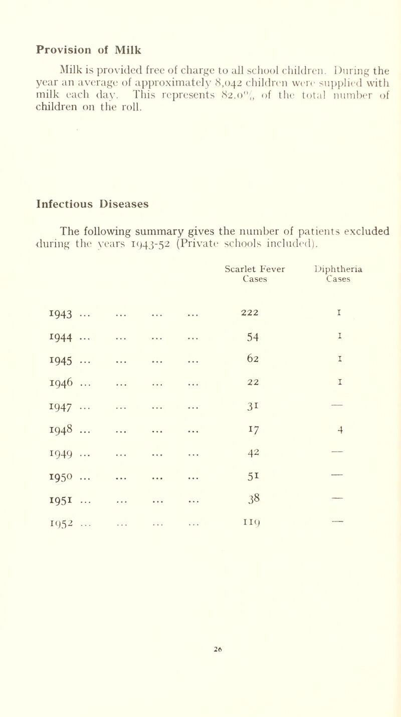 Provision of Milk Milk is provided free of charge to aJJ school children. During the year an average of approximately <8,042 children were supplied with milk each day. This represents 82.0,, of the total number of children on the roll. Infectious Diseases The following summary gives the number of patients excluded during the years 1943-52 (Private schools included). Scarlet Fever Diphtheria Cases Cases 1943 1944 1945 1946 1947 1948 r949 1950 1951 1952 222 1 54 1 62 1 22 1 3i 17 4 42 51 38 119
