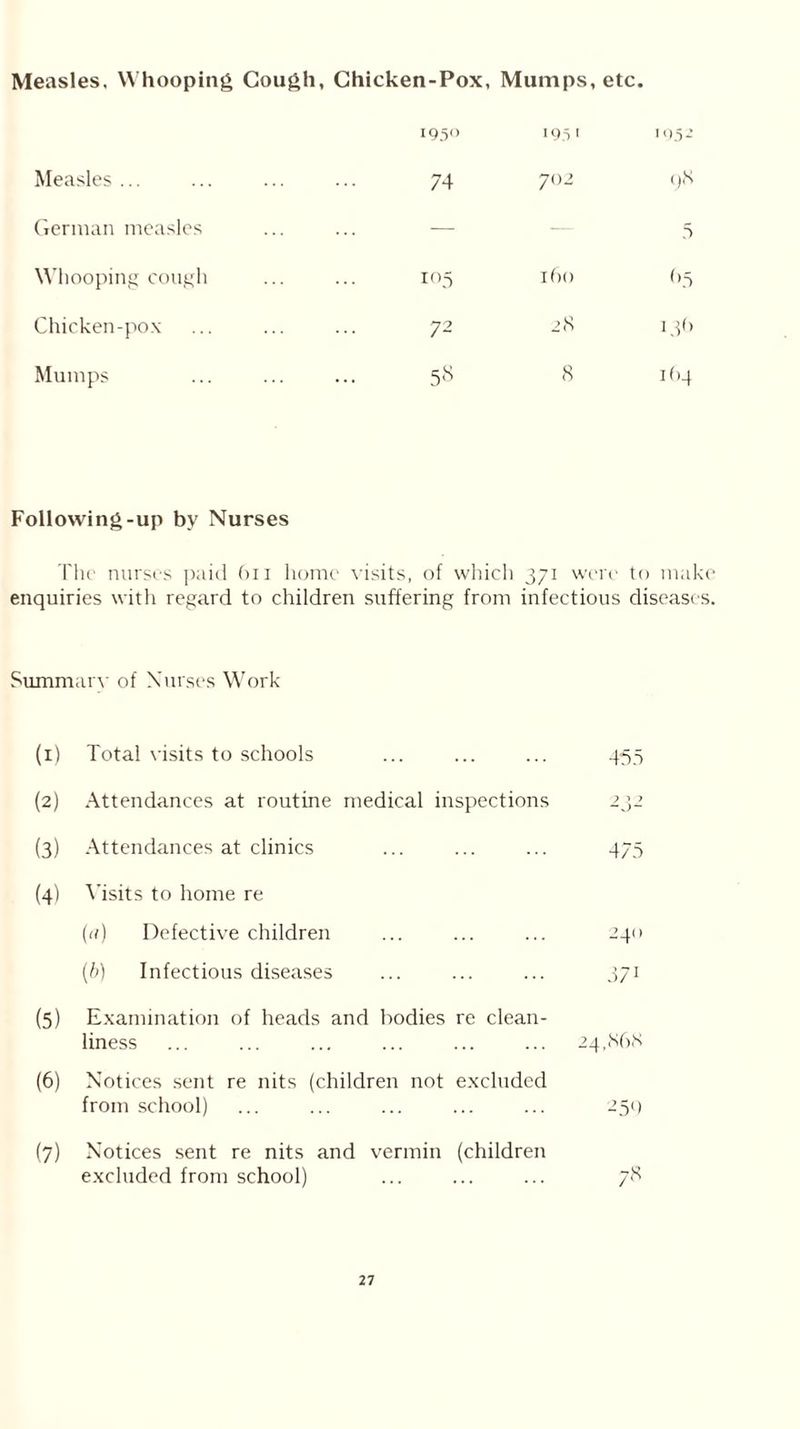 Measles, Whooping Gough, Chicken-Pox, Mumps, etc. 1950 195' 195 2 Measles ... 74 702 98 German measles — — 5 Whooping cough 105 160 Chicken-pox 72 28 I3f> Mumps 58 8 164 Following-up by Nurses The nurses paid 6n home visits, of which 371 were to make enquiries with regard to children suffering from infectious diseases. Summary of Nurses Work (1) Total visits to schools ... ... ... 455 (2) Attendances at routine medical inspections 232 (3) Attendances at clinics ... ... ... 475 (4) Visits to home re (a) Defective children ... ... ... 240 (b) Infectious diseases ... ... ... 371 (5) Examination of heads and bodies re clean- liness ... ... ... ... ... ... 24,868 (6) Notices sent re nits (children not excluded from school) ... ... ... ... ... 250 (7) Notices sent re nits and vermin (children excluded from school) ... ... ... 78