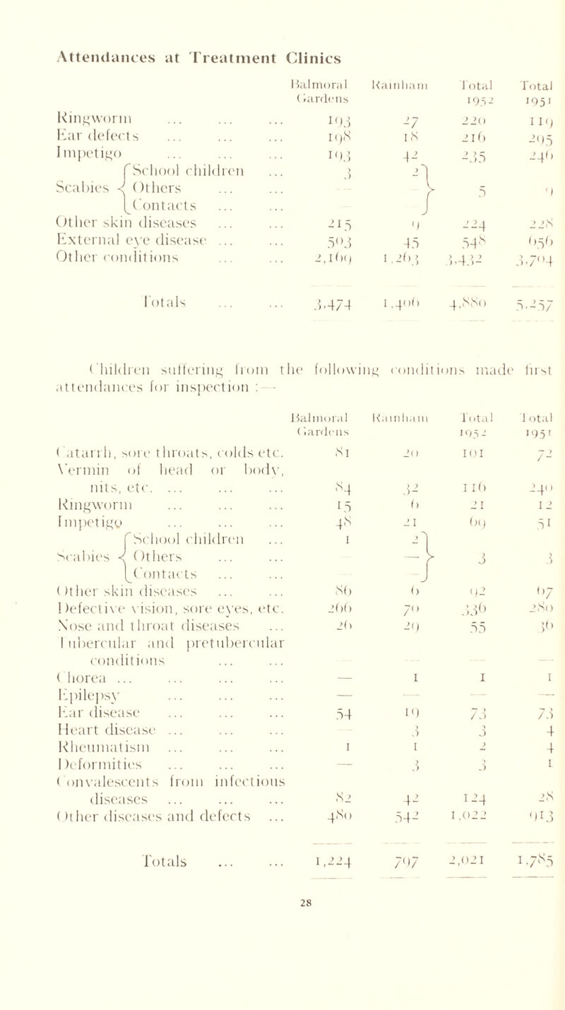 Attendances at Treatment Clinics Balmoral Kai n ham J'otal Total (larrlons 1952 195 1 Ringworm I'O -7 220 lip Ear defects I<).X iX 21 b 41)5 Impetigo I')J 4- 4.55 44b f School children > ’ ' ‘ .) id Scabies < Others y 5 '1 j Contacts / Other skin diseases 415 0 224 22X External eye disease 5°J 45 54<s 115b Other conditions 2,1 ()() I ,2b 5 > 1 ) j >•-+.)- -5-74 1 otals .5-47-1 1 ,40b 4.X,Sl) 5-4.57 Children suffering from the followin g conditi ons made first attendances for inspection : Balmoral Kainliam total 1 otal Gardens 195- 19.5' < atarrh, sore throats, colds etc. Xi 2o 101 — > / ~ Vermin of head or body. nits, etc. ... ‘s4 .54 1 it) 440 Ringworm E5 b 21 I 2 Impetigo 4's 2 I b<) 51 f School children 1 ■0 scabies -7 ()thers -> J 5 ^Contacts J Other skin diseases Xb () <)2 '>7 Defective vision, sore eyes, etc. 2()b 7 .536 2X0 Nose and throat diseases 2(> 29 55 5() 1 ubercular and pretubercular conditions Chorea ... — 1 1 1 Epilepsy — — Ear disease 54 19 75 7.5 Heart disease ... .5 j J 4 Rheumatism 1 I ) 4 Deformities — y .5 3 1 Convalescents from infectious diseases X2 44 144 2X Other diseases and defects 4X0 544 1.022 <)C> Totals 1,424 7>)7 2,021 1.7^5