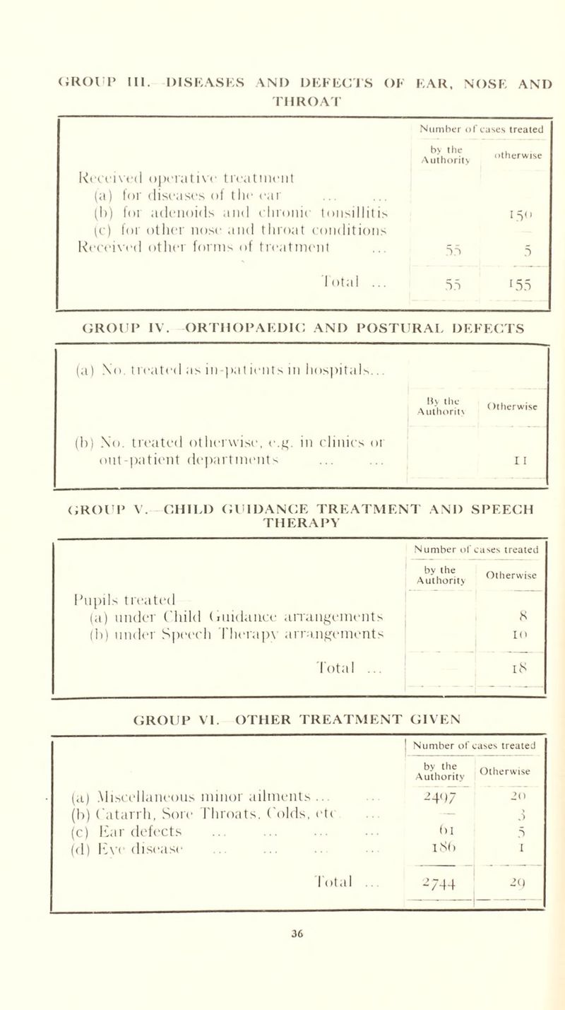 GROUP III. DISK ASKS AND DEFECTS OK EAR. NOSK AND THROAT Number of cases treated by the Authority otherwise Rece vet 1 operative treatment (a) for diseases of the car (b) for adenoids and chronic tonsillitis 150 (c) for other nose and throat conditions Received other forms of treatment 55 5 Total ... 55 155 GROUP IV. ORTHOPAKDIC AND POSTURAL DKFECTS (a) No. treated as in-patients in hospitals.. By the Authority ()therwise (b) No. treated otherwise, e.g. in clinics 01 out-patient departments 11 GROUP V. CHILD GUIDANCE TREATMENT AND SPEECH THERAPY Number ol'cases treated by the Authority Otherwise Pupils treated (a) under Child Guidance arrangements 8 (h) under Speech Therapy arrangements 10 Total ... 18 GROUP VI. OTHER TREATMENT GIVEN Number of cases treated by the Authority Otherwise (a) .Miscellaneous minor ailments .. 24()7 20 (b) Catarrh, Sore Throats, Colds, et< — 3 (c) liar defects (>I 5 (d) live disease IcS() 1 Total .. 2744 2()