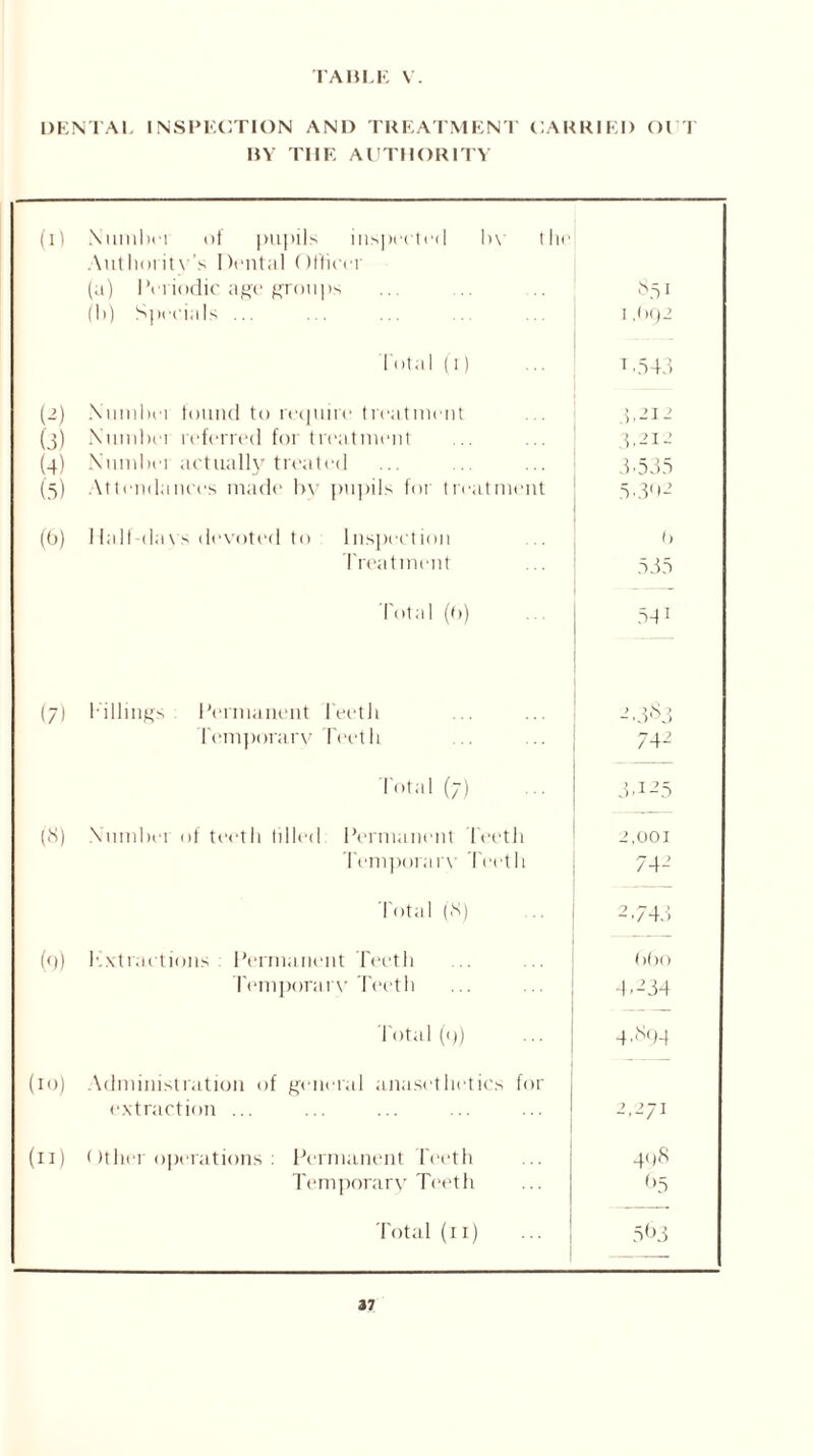 DENTAL INSPECTION AND TREATMENT CARRIED OCT BY THE AUTHORITY (i) Xumbri of pupils inspected bv 1 be Authority s Dental Officer (a) Periodic age groups S51 (b) Specials ... I ,<)Q2 Total ( i) 1,543 (2) Xmnbei found to require treatment 4,212 (j) Nunibei referred for treatment 3.212 (4) Xmnbei actually treated 3.535 (5) Attendances made bv pupils for treatment 5.3(>2 (6) Hall da vs devoted to Inspection (> Treatment 535 Total (t>) 5-11 (7) billings Permanent Teeth 2.383 Tentporarv Teeth 742 Total (7) 3-125 (8) Xumber of teeth tilled Permanent Teeth 2,001 Temporary Teeth 742 Total (8) 2,745 (<)) Kxtractions Permanent Teeth (>()<> Temporary Teeth 4.234 Total (q) 4.894 (10) Administration of general anasethetics for extraction ... 2,271 (n) Other operations : Permanent Teeth 4(»8 Temporary Teeth (>5 Total (n) 583 —