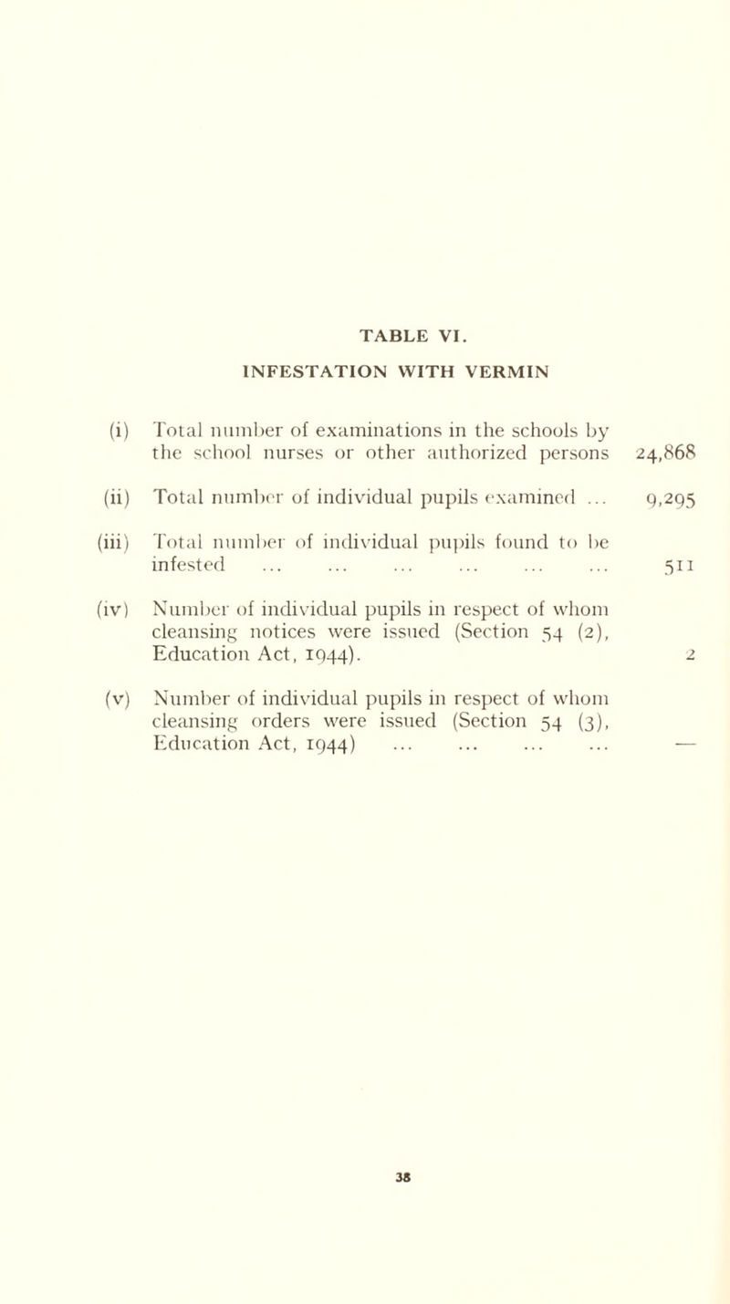 INFESTATION WITH VERMIN (i) Total number of examinations in the schools by the school nurses or other authorized persons 24,868 (ii) Total number of individual pupils examined ... 9.295 (in) Total number of individual pupils found to be infested 5i1 (iv) Number of individual pupils in respect of whom cleansing notices were issued (Section 54 (2), Education Act, 1Q44). 2 (v) Number of individual pupils in respect of whom cleansing orders were issued (Section 54 (3), Education Act, 1944)