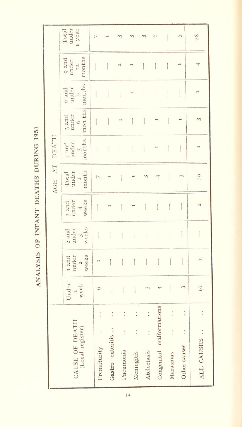 ANALYSIS OF INFANT DEATHS DURING 1953