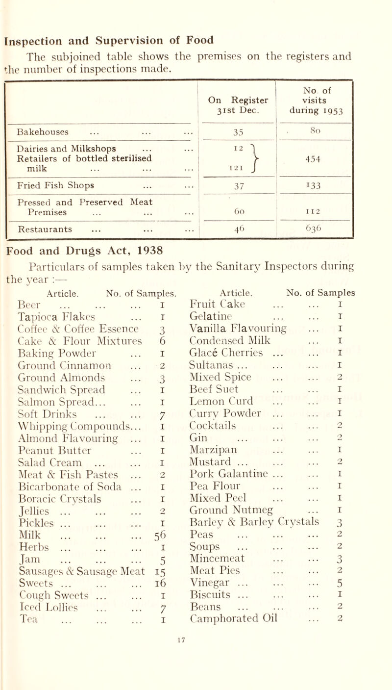 Inspection and Supervision of Food The subjoined table shows the premises on the registers and the number of inspections made. On Register 31st Dec. No of visits during 1953 Bakehouses 35 80 Dairies and Milkshops 12 1 Retailers of bottled sterilised 454 milk 12 I J Fried Fish Shops 37 133 Pressed and Preserved Meat Premises 60 I I 2 Restaurants 46 636 Food and Drugs Act, 1938 Particulars of samples taken by the Sanitary Inspectors during the year :— Article. No. of Samples. Article. No. of Samples Beer 1 Fruit Cake 1 Tapioca Flakes 1 Gelatine 1 Coffee & Coffee Essence 3 Vanilla Flavouring 1 Cake <S: Flour Mixtures 6 Condensed Milk 1 Baking Powder 1 Glace Cherries ... 1 Ground Cinnamon 2 Sultanas ... 1 Ground Almonds 3 Mixed Spice 2 Sandwich Spread 1 Beef Suet 1 Salmon Spread... 1 Lemon Curd 1 Soft Drinks 7 Curry Powder ... 1 Whipping Compounds... 1 Cocktails 2 Almond Flavouring ... 1 Gin 0 Peanut Butter 1 Marzipan 1 Salad Cream ... 1 Mustard ... 2 Meat & Fish Pastes ... 2 Pork Galantine ... 1 Bicarbonate of Soda ... 1 Pea Flour 1 Boracic Crystals 1 Mixed Peel 1 Jellies ... 2 Ground Nutmeg 1 Pickles 1 Barley &. Barley Crystals o J Milk 5r> Peas 2 Herbs ... 1 Soups 2 Jam 5 Mincemeat 3 Sausages & Sausage Meat 15 Meat Pies 2 Sweets ... 16 Vinegar ... 5 Cough Sweets ... 1 Biscuits ... 1 Iced Lollies 7 Beans 2 Tea 1 Camphorated Oil 2