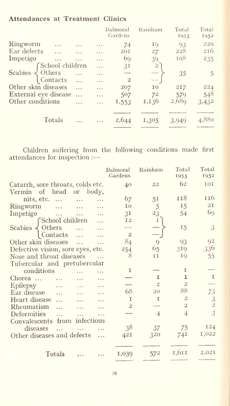 Attendances at Treatment Clinics Balmoral Rainham Total Total Gardens 1953 1952 Ringworm 74 19 93 220 Ear defects 201 27 228 216 Impetigo 69 39 I08 235 fSchool children 31 21 Scabies < Others -y 35 5 (^Contacts 2 -J Other skin diseases 207 10 217 224 External eye disease ... 507 72 579 548 Other conditions 1.553 1,136 2,689 3,432 Totals 2,644 1,305 3,949 4,880 Children suffering from the following conditions made first attendances for inspection :— Balmoral Rainham Total Total Gardens 1953 1952 Catarrh, sore throats, colds etc. 40 22 62 IOI Vermin of head or body, nits, etc. ... 67 51 Il8 116 Ringworm 10 5 15 21 Impetigo 31 23 54 69 f School children 12 0 Scabies < Others — -y 15 3 [^Contacts 2 -J Other skin diseases 84 9 93 92 Defective vision, sore eyes, etc. 254 65 3i9 336 Nose and throat diseases 8 11 19 55 Tubercular and pretubercular conditions 1 — 1 — Chorea ... — 1 1 1 Epilepsy — 2 2 — Ear disease 68 20 88 73 Heart disease 1 1 2 0 Rheumatism ... 2 — 2 2 Deformities — 4 4 3 Convalescents from infectious diseases 38 37 75 124 Other diseases and defects ... 421 320 741 1,022 Totals i,039 572 1,611 2,021