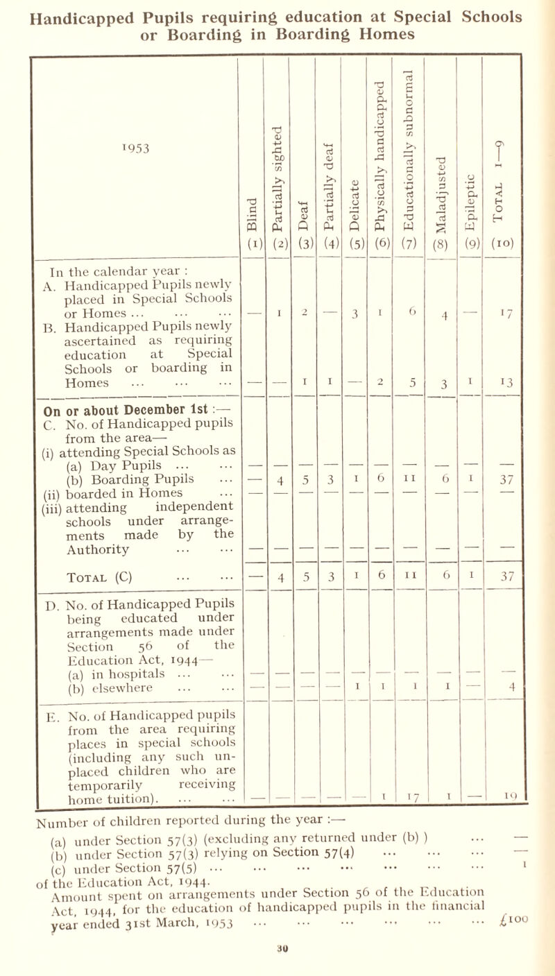 Handicapped Pupils requiring education at Special Schools or Boarding in Boarding Homes '953 T3 0 s (I) 7? Partially sighted HH aJ 0) Q (3) 5T Partially deaf GT Delicate on Physically handicapped | Educationally subnormal T3 <D 4-> cn P 'V ctJ k—i (8) S Epileptic w T OT AL I Q In the calendar year : A. Handicapped Pupils newly placed in Special Schools or Homes ... I 2 3 I 6 4 <7 B. Handicapped Pupils newly ascertained as requiring education at Special Schools or boarding in Homes I I -> 5 3 I '3 On or about December 1st:— C. No. of Handicapped pupils from the area—■ (i) attending Special Schools as (a) Day Pupils ... (b) Boarding Pupils — 4 5 3 I 6 I I (> I 37 (ii) boarded in Homes — — — — — — — — — — (iii) attending independent schools under arrange- ments made by the Authority _ Total (C) — 4 5 3 I 6 I I 6 I 37 D. No. of Handicapped Pupils being educated under arrangements made under Section 56 of the Education Act, 1944— (a) in hospitals ... (b) elsewhere — — 1 1 1 I 4 E. No. of Handicapped pupils from the area requiring places in special schools (including any such un- placed children who are temporarily receiving home tuition). I '7 I 19 Number of children reported during the year (a) under Section 57(3) (excluding any returned under (b) ) (b) under Section 57(3) relying on Section 57(4) (c) under Section 57(5) of the Education Act, 194-4- , _ Amount spent on arrangements under Section 56 of the Education Act, 1944, for the education of handicapped pupils in the financial year ended 31st March, 1953 •£100