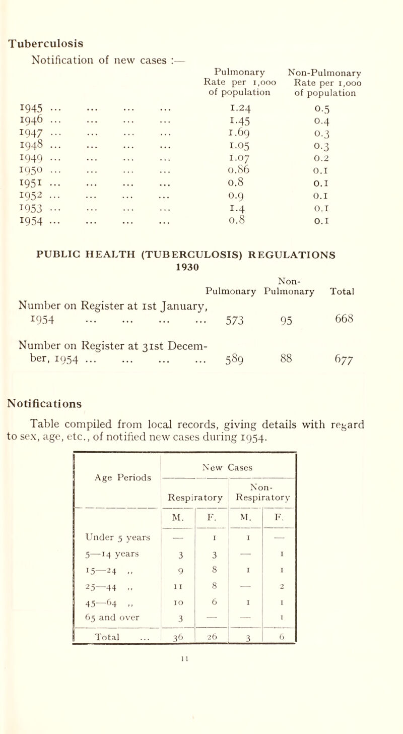 Tuberculosis Notification of new cases Pulmonary Rate per 1,000 of population Non-Pulmonary Rate per 1,000 of population 1945 I.24 0-5 1946 I-43 0.4 1947 I.69 0-3 1948 I.05 o-3 1949 I.07 0.2 1950 0.86 0.1 i95i 0.8 0.1 195^ 0.9 0.1 1953 i-4 0.1 1954 0.8 0.1 PUBLIC HEALTH (TUBERCULOSIS) REGULATIONS 1930 Non- Pulmonary Pulmonary Total Number on Register at 1st January, 1954 573 95 668 Number on Register at 31st Decem- ber, 1954 589 88 6 77 Notifications Table compiled from local records, giving details with regard to sex, age, etc., of notified new cases during 1954. Age Periods New Cases Respiratory Non- Respiratory M. F. M. F. Under 5 years — I I — 5—14 years 3 3 — I 15—24 .. 9 8 I 1 2 5—44 •• 1 I 8 — 2 45—64 .. IO 6 I I 65 and over 3 — — I Total 36 26 3 6