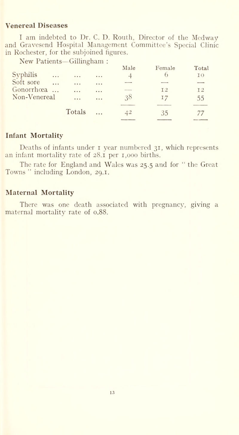 Venereal Diseases I am indebted to Dr. C. D. Routh, Director of the Medway and Gravesend Hospital Management Committee’s Special Clinic in Rochester, for the subjoined ligures. New Patients—Gillingham : Syphilis Male 4 Female 6 Total 10 Soft sore — — — Gonorrhoea ... — 12 12 Non-Venereal 38 17 55 Totals 42 35 77 Infant Mortality Deaths of infants under i year numbered 31, which represents an infant mortality rate of 28.1 per 1,000 births. The rate for England and Wales was 25.5 and for “ the Great Towns ” including London, 29.1. Maternal Mortality There was one death associated with pregnancy, giving a maternal mortality rate of 0.8S.