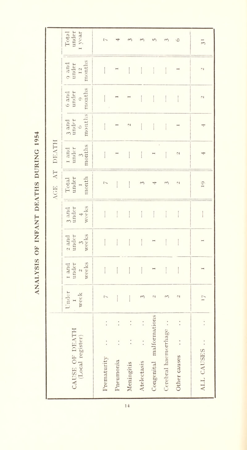 ANALYSIS OF INFANT DEATHS DURING 1954