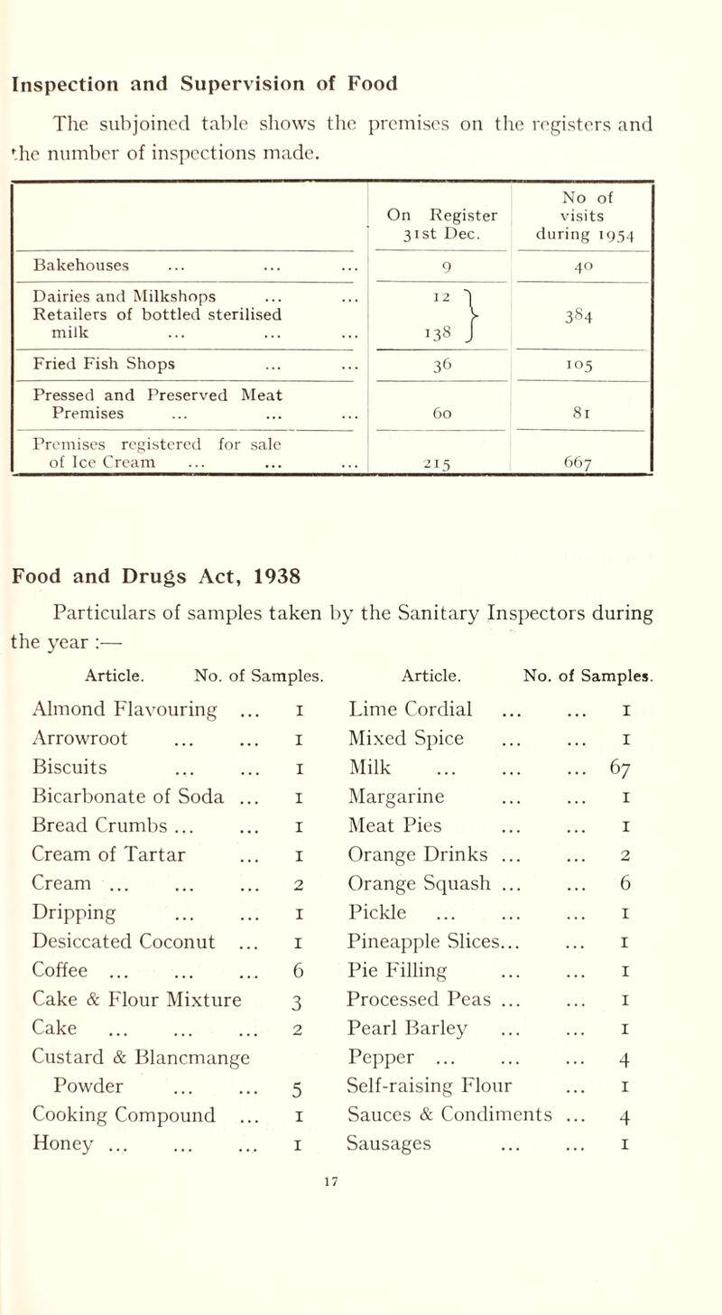 Inspection and Supervision of Food The subjoined table shows the premises on the registers and the number of inspections made. On Register 31st Dec. No of visits during 1954 Bakehouses 9 40 Dairies and Milkshops 12 'l Retailers of bottled sterilised y 384 milk 138 j Fried Fish Shops 36 105 Pressed and Preserved Meat Premises 60 81 Premises registered for sale of Ice Cream 215 667 Food and Drugs Act, 1938 Particulars of samples taken by the Sanitary Inspectors during the year:— Article. No. of Samples. Article. No. of Samples. Almond Flavouring ... 1 Lime Cordial 1 Arrowroot 1 Mixed Spice 1 Biscuits 1 Milk 67 Bicarbonate of Soda ... 1 Margarine 1 Bread Crumbs ... 1 Meat Pies 1 Cream of Tartar 1 Orange Drinks ... 2 Cream ... 2 Orange Squash ... 6 Dripping 1 Pickle 1 Desiccated Coconut 1 Pineapple Slices... 1 Coffee ... 6 Pie Filling 1 Cake & Flour Mixture 3 Processed Peas ... 1 Cake 2 Pearl Barley 1 Custard & Blancmange Powder 5 Pepper ... Self-raising Flour 4 1 Cooking Compound 1 Sauces & Condiments ... 4 Honey ... 1 Sausages i
