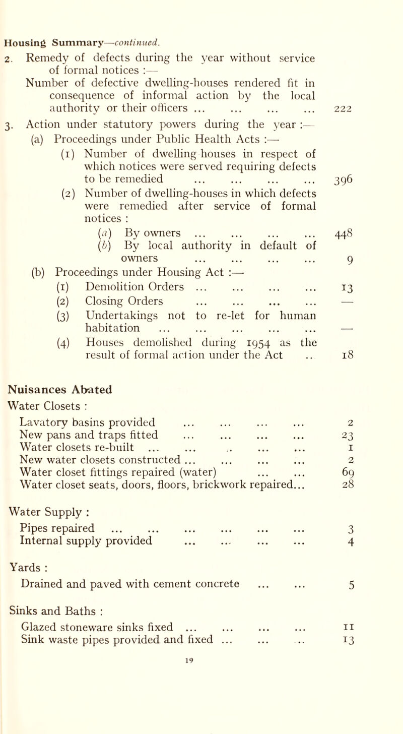 Housing Summary—continued. 2. Remedy of defects during the year without service of formal notices :— Number of defective dwelling-houses rendered fit in consequence of informal action by the local authority or their officers ... ... ... ... 222 3. Action under statutory powers during the year (a) Proceedings under Public Health Acts :— (1) Number of dwelling houses in respect of which notices were served requiring defects to be remedied ... ... ... ... 396 (2) Number of dwelling-houses in which defects were remedied after service of formal notices : (a) By owners ... ... ... ... 448 (b) By local authority in default of owners ... ... ... ... 9 (b) Proceedings under Housing Act :— (1) Demolition Orders ... ... ... ... 13 (2) Closing Orders ... — (3) Undertakings not to re-let for human habitation ... ... ... ... ... — (4) Houses demolished during 1954 as the result of formal ad ion under the Act .. 18 Nuisances Abated Water Closets : Lavatory basins provided ... ... ... ... 2 New pans and traps fitted ... ... ... ... 23 Water closets re-built ... ... .. ... ... 1 New water closets constructed ... ... ... ... 2 Water closet fittings repaired (water) ... ... 69 Water closet seats, doors, floors, brickwork repaired... 28 Water Supply : Pipes repaired ... 3 Internal supply provided 4 Yards : Drained and paved with cement concrete ... ... 5 Sinks and Baths : Glazed stoneware sinks fixed ... ... ... ... 11 Sink waste pipes provided and fixed ... ... .. 13