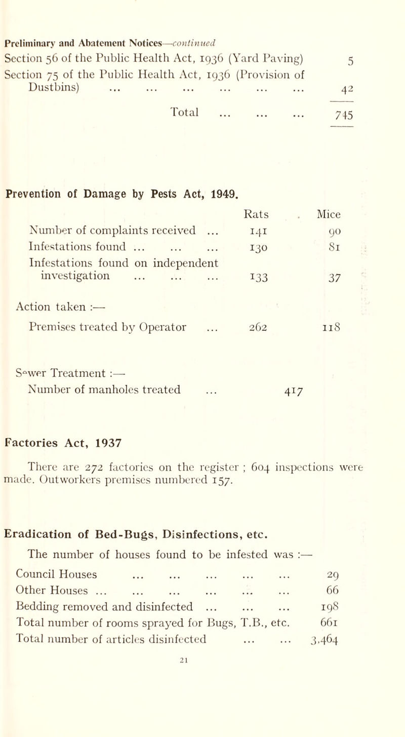 Preliminary and Abatement Notices—-continued Section 56 of the Public Health Act, 1936 (Yard Paving) 5 Section 75 of the Public Health Act, 1936 (Provision of Dustbins) ... ... ... ... ... ... 42 Total 745 Prevention of Damage by Pests Act, 1949. Rats Mice Number of complaints received ... 141 90 Infestations found ... 130 Si Infestations found on independent investigation 133 37 Action taken :— Premises treated by Operator 262 118 SQwer Treatment :—- Number of manholes treated ... 417 Factories Act, 1937 There are 272 factories on the register ; 604 inspections were made. Outworkers premises numbered 157. Eradication of Bed-Bugs, Disinfections, etc. The number of houses found to be infested was Council Houses ... ... ... ... ... 29 Other Houses ... ... ... ... ... ... 66 Bedding removed and disinfected ... ... ... 198 Total number of rooms sprayed for Bugs, T.B., etc. 661 Total number of articles disinfected ... ... 3.464.