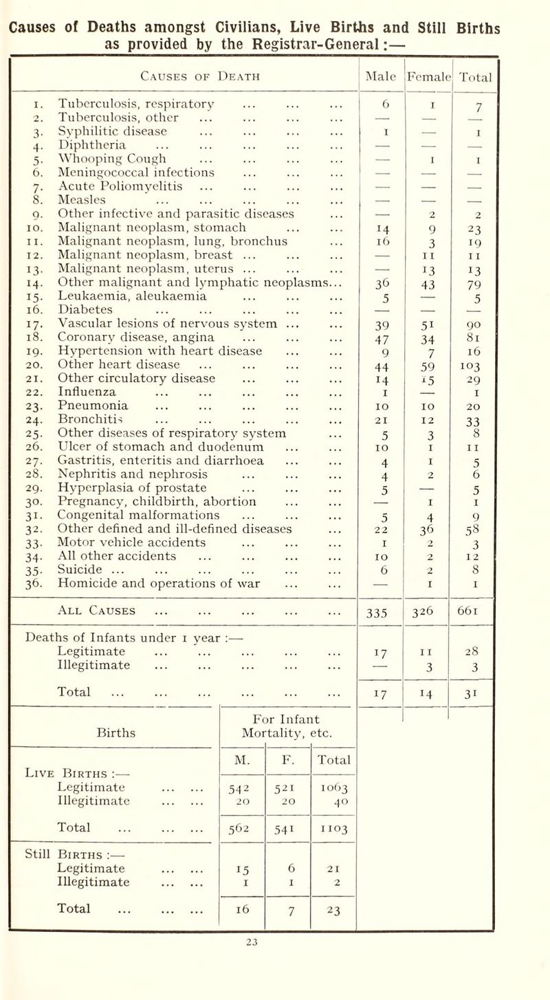 Causes of Deaths amongst Civilians, Live Births and Still Births as provided by the Registrar-General:— Causes of Death Male Female Total I. Tuberculosis, respiratory 6 j 7 2 Tuberculosis, other — — 3- Syphilitic disease I — 1 4- Diphtheria — — — 5- Whooping Cough — I I 6. Meningococcal infections — — — 7- Acute Poliomyelitis — — — 8. Measles — — — 9- Other infective and parasitic diseases — 2 2 IO. Malignant neoplasm, stomach 14 9 23 II. Malignant neoplasm, lung, bronchus l6 3 19 12. Malignant neoplasm, breast ... — I I I I 13- Malignant neoplasm, uterus ... — 13 13 14- Other malignant and lymphatic neoplasms... 36 43 79 15- Leukaemia, aleukaemia 5 — 5 16. Diabetes — Vascular lesions of nervous system ... 39 51 90 18. Coronary disease, angina 47 34 81 19- Hypertension with heart disease 9 7 l6 20. Other heart disease 44 59 103 21. Other circulatory disease 14 *5 29 22. Influenza I — I 23- Pneumonia IO IO 20 24- Bronchitis 21 12 33 25- Other diseases of respiratory system 5 3 8 26. Ulcer of stomach and duodenum IO I I I 27. Gastritis, enteritis and diarrhoea 4 I 5 28. Nephritis and nephrosis 4 2 6 29. Hyperplasia of prostate 5 — 5 30. Pregnancy, childbirth, abortion — I I 3i- Congenital malformations 5 4 9 32. Other defined and ill-defined diseases 2 2 36 58 33- Motor vehicle accidents I 2 3 34- All other accidents IO 2 12 35- Suicide ... 6 2 8 36. Homicide and operations of war — I I All Causes 335 326 661 Deaths of Infants under 1 year Legitimate 17 I I 28 Illegitimate 3 3 Total 17 14 3i For Infant Births Mor tality, etc. M. F. Total Live Legitimate 542 521 1063 Illegitimate 20 20 40 Total ... 562 541 1103 Still Births :— Legitimate 15 6 21 Illegitimate I I 2 Total ... l6 7 23