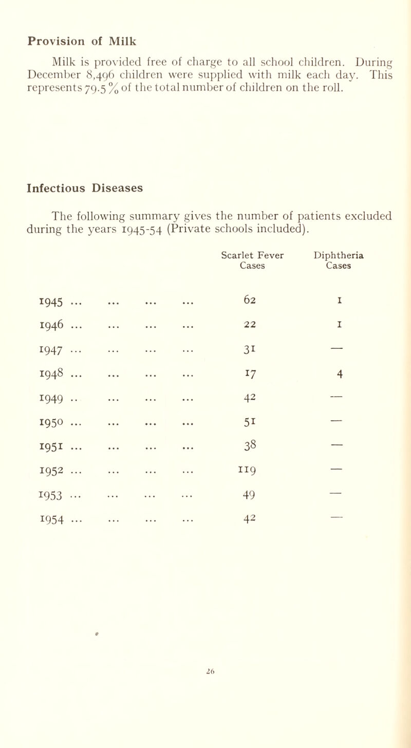 Provision of Milk Milk is provided free of charge to all school children. During December 8,496 children were supplied with milk each day. This represents 79.5 % of the total number of children on the roll. Infectious Diseases The following summary gives the number of patients excluded during the years 1945-54 (Private schools included). Scarlet Fever Cases Diphtheria Cases 1945 1946 1947 1948 1949 1950 1951 1952 1953 1954 62 22 31 17 42 51 38 II9 49 42 1 1 4