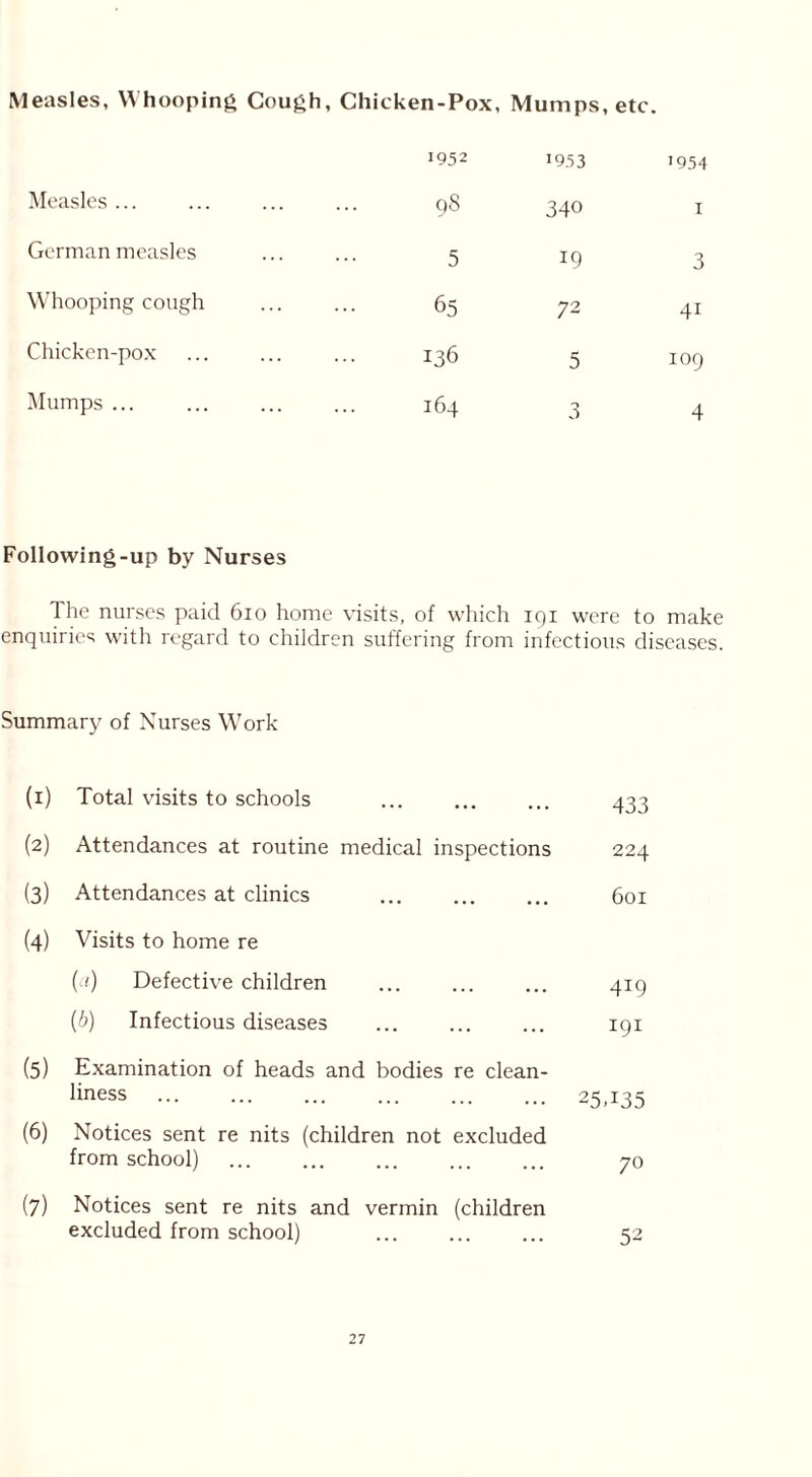Measles, Whooping Gough, Chicken-Pox, Mumps, etc. 1952 !953 1954 Measles ... 98 340 I German measles 5 19 3 Whooping cough 65 72 4i Chicken-pox 136 5 109 Mumps ... 164 3 4 Following-up by Nurses The nurses paid 610 home visits, of which 191 were to make enquiries with regard to children suffering from infectious diseases. Summary of Nurses Work (1) Total visits to schools (2) Attendances at routine medical inspections (3) Attendances at clinics (4) Visits to home re ( i) Defective children (6) Infectious diseases 433 224 601 419 191 (5) Examination of heads and bodies re clean- liness 25,135 (6) Notices sent re nits (children not excluded from school) ... ... ... 70 (7) Notices sent re nits and vermin (children excluded from school) ... ... ... 52