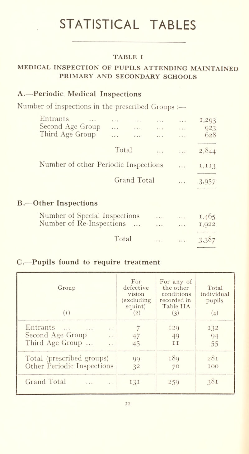 STATISTICAL TABLES TABLE I MEDICAL INSPECTION OF PUPILS ATTENDING MAINTAINED PRIMARY AND SECONDARY SCHOOLS A.—Periodic Medical Inspections Number of inspections in the prescribed Groups Entrants 1,293 Second Age Group ... ... ... ... 923 Third Age Group ... ... ... ... 628 Total ... ... 2,844 Number of otlmr Periodic Inspections ... 1,113 Grand Total ... 3,957 B.—Other Inspections Number of Special Inspections ... ... 1,465 Number of Re-Inspections ... ... ... 1,922 Total ... ... 3,387 C.—Pupils found to require treatment Group (0 For defective vision (excluding squint) (2) For any of the other conditions recorded in Table IIA (3) Total individual pupils (4) Entrants 7 129 IJ2 Second Age Group 47 49 94 Third Age Group ... 45 11 55 Total (prescribed groups) 99 189 281 Other Periodic Inspections 32 70 100 Grand Total 131 259 381