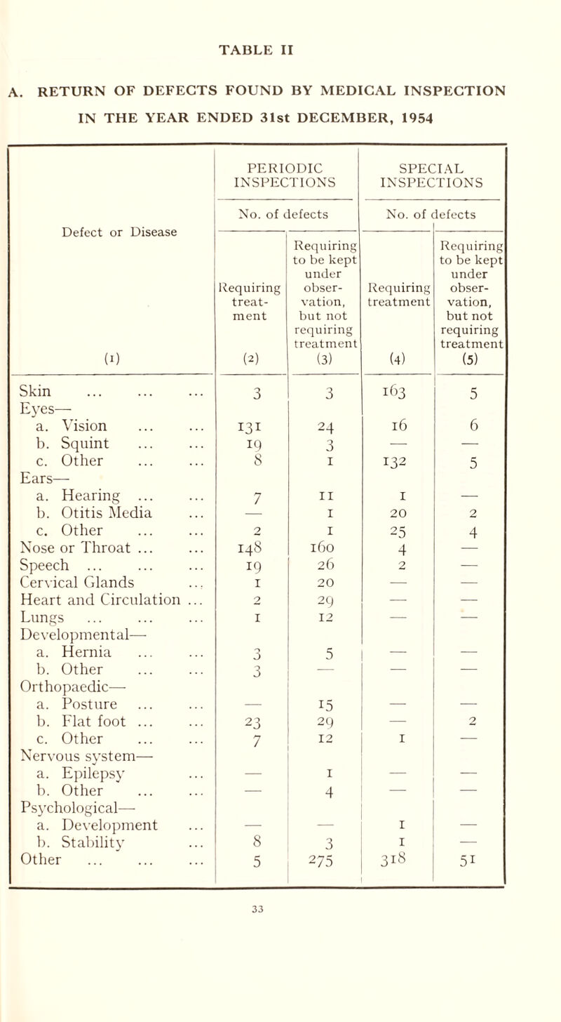 A. RETURN OF DEFECTS FOUND BY MEDICAL INSPECTION IN THE YEAR ENDED 31st DECEMBER, 1954 Defect or Disease (i) PERIODIC INSPECTIONS SPECIAL INSPECTIONS No. of defects No. of iefects Requiring treat- ment 0) Requiring to be kept under obser- vation, but not requiring treatment (3) Requiring treatment (4) Requiring to be kept under obser- vation, but not requiring treatment (5) Skin 3 3 163 5 Eyes— a. Vision 131 24 16 6 b. Squint 19 3 — — c. Other 8 1 132 5 Ears— a. Hearing ... 7 11 I — b. Otitis Media — 1 20 2 c. Other 2 1 25 4 Nose or Throat ... 148 160 4 Speech ... 19 26 2 — Cervical Glands r 20 •— — Heart and Circulation ... 2 29 — -— Lungs 1 12 — — Developmental—- a. Hernia 3 5 — — b. Other 3 — — — Orthopaedic— a. Posture — 15 — — b. Flat foot ... 23 29 — 2 c. Other 7 12 I — Nervous system— a. Epilepsy — 1 — b. Other — 4 — Psychological— a. Development — — I — b. Stability 8 3 I — Other 5 275 318 5i