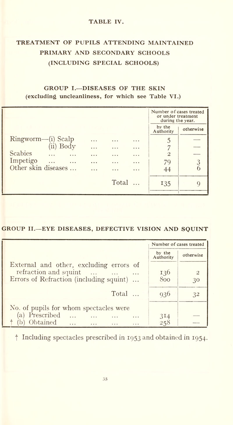 TREATMENT OF PUPILS ATTENDING MAINTAINED PRIMARY AND SECONDARY SCHOOLS (INCLUDING SPECIAL SCHOOLS) GROUP I.—DISEASES OF THE SKIN (excluding uncleanliness, for which see Table VI.) Ringworm—-(i) Scalp (ii) Body Scabies Impetigo Other skin diseases ... Total ... Number of cases treated or under treatment during the year. by the Authority otherwise 5 — 7 — 2 — 79 3 44 6 135 9 GROUP II.—EYE DISEASES, DEFECTIVE VISION AND SQUINT Number of cases treated by the Authority otherwise External and other, excluding errors of refraction and squint Errors of Refraction (including squint) ... 136 800 2 30 Total ... 936 32 Xo. of pupils for whom spectacles were (a) Prescribed t (b) Obtained 314 258 — t Including spectacles prescribed in 1953 and obtained in 1954.