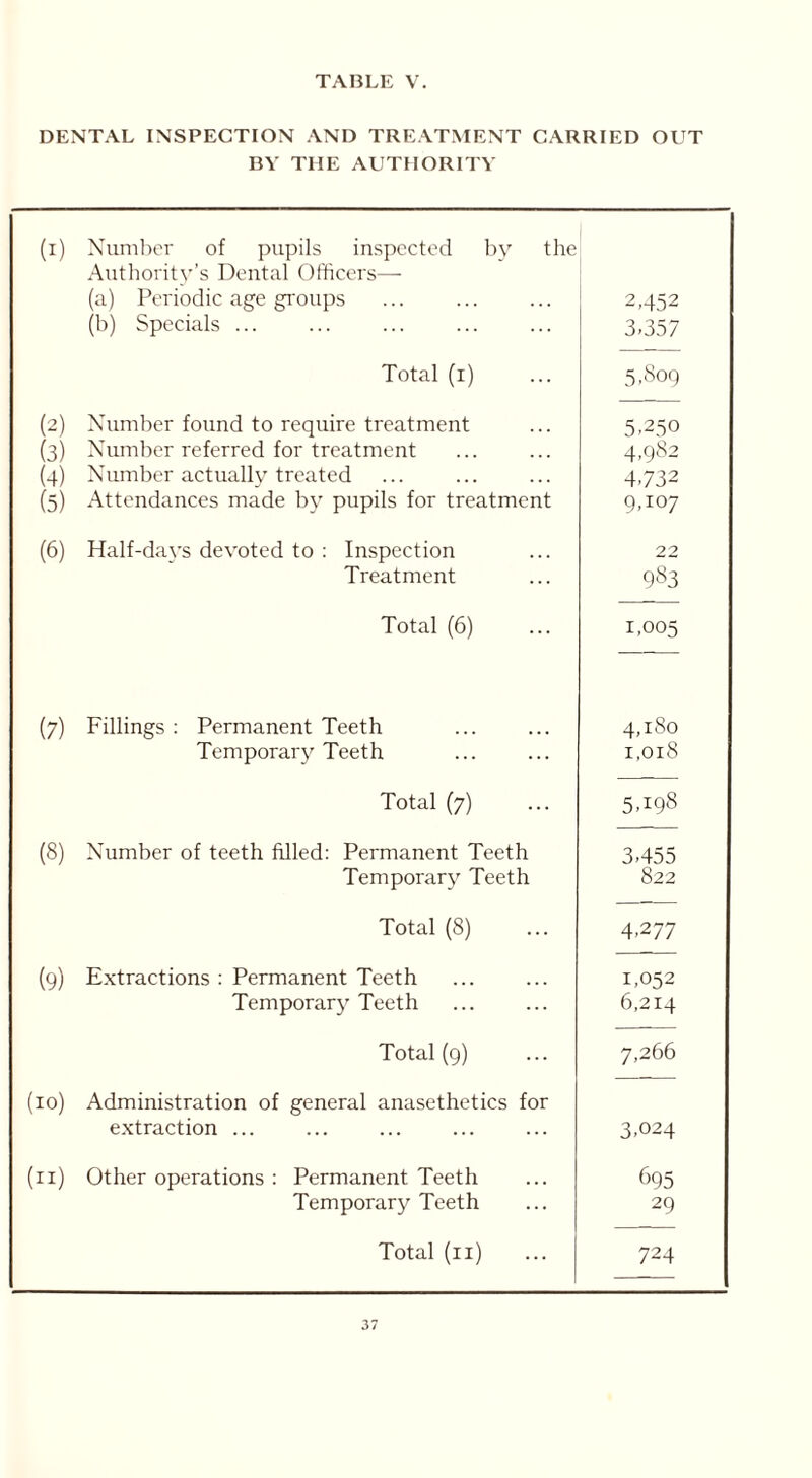 DENTAL INSPECTION AND TREATMENT CARRIED OUT BY TIIE AUTHORITY (i) Number of pupils inspected by the Authority’s Dental Officers— (a) Periodic age groups 2,452 (b) Specials ... 3-357 Total (i) 5,809 (2) Number found to require treatment 5.250 (3) Number referred for treatment 4,982 (4) Number actually treated 4-732 (5) Attendances made by pupils for treatment 9-I07 (6) Half-days devoted to : Inspection 22 Treatment 983 Total (6) 1,005 (7) Fillings : Permanent Teeth 4,180 Temporary Teeth i,oiS Total (7) 5T98 (8) Number of teeth filled: Permanent Teeth 3,455 Temporary Teeth 822 Total (8) 4,277 (9) Extractions : Permanent Teeth 1,052 Temporary Teeth 6,214 Total (9) 7,266 (10) Administration of general anasethetics for extraction ... 3,024 (11) Other operations : Permanent Teeth 695 Temporary Teeth 29 Total (n) 724