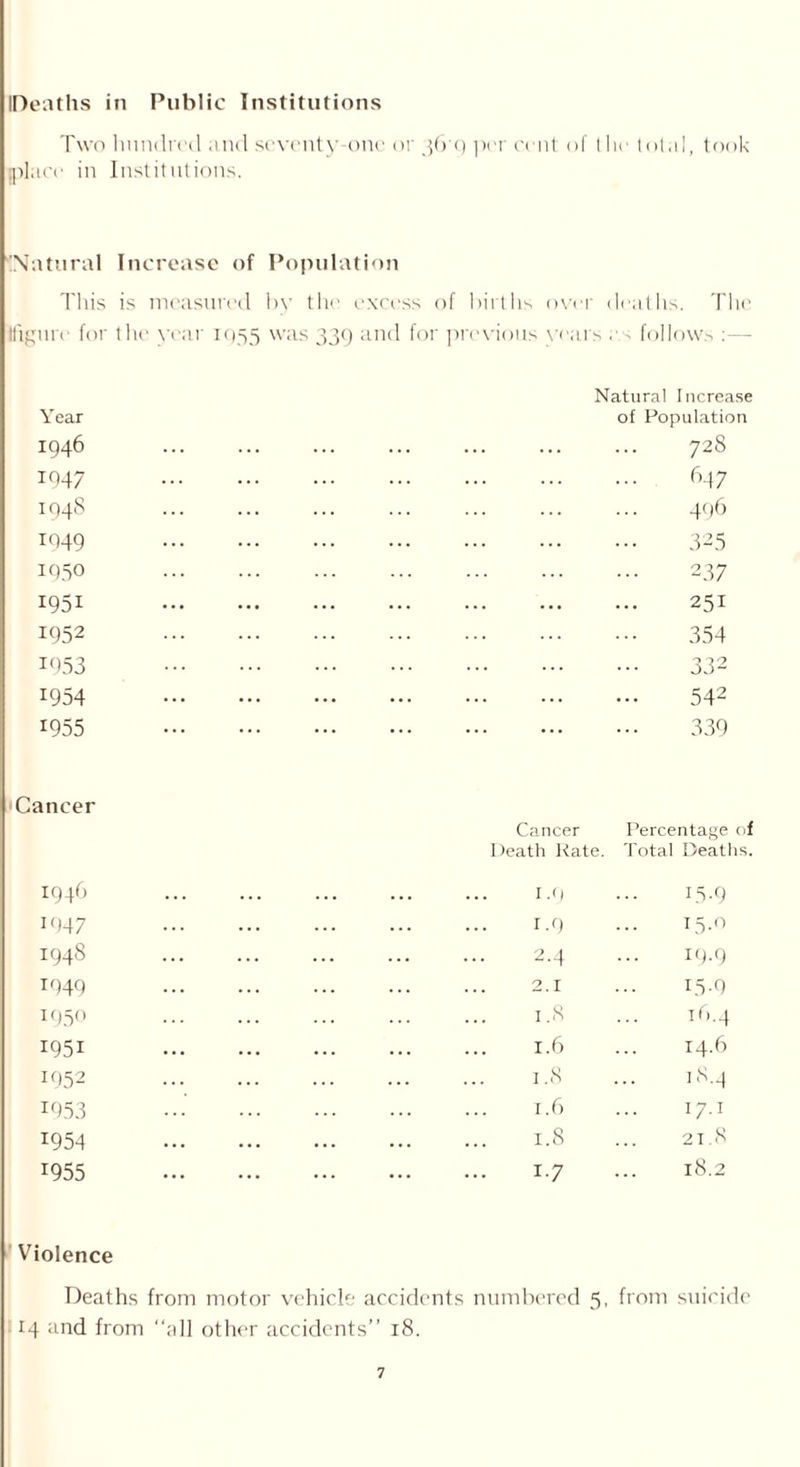 Deaths in Public Institutions Two hundred and seventy-one or 36 9 per cent of the total, took place in Institutions. 'Natural Increase of Population This is measured by the excess of births over deaths. The figure for the year 1955 was 339 and for previous years as follows :— Year 1946 1047 1948 1049 1050 1951 1952 1953 1954 1955 Cancer 194b 1947 1948 1040 t950 1951 1952 1953 *954 r955 Natural Increase of Population 728 647 496 325 237 251 354 332 542 339 Cancer Percentage oi Death Kate. Total Deaths. I -9 1.5-9 t-9 15.0 2-4 19-9 2.1 Ip.9 1.8 Tb.4 1.6 14.6 1.8 18.4 1.6 17.1 1.8 21.8 i-7 18.2 Violence Deaths from motor vehicle accidents numbered 5, from suicide 14 and from “all other accidents” 18.