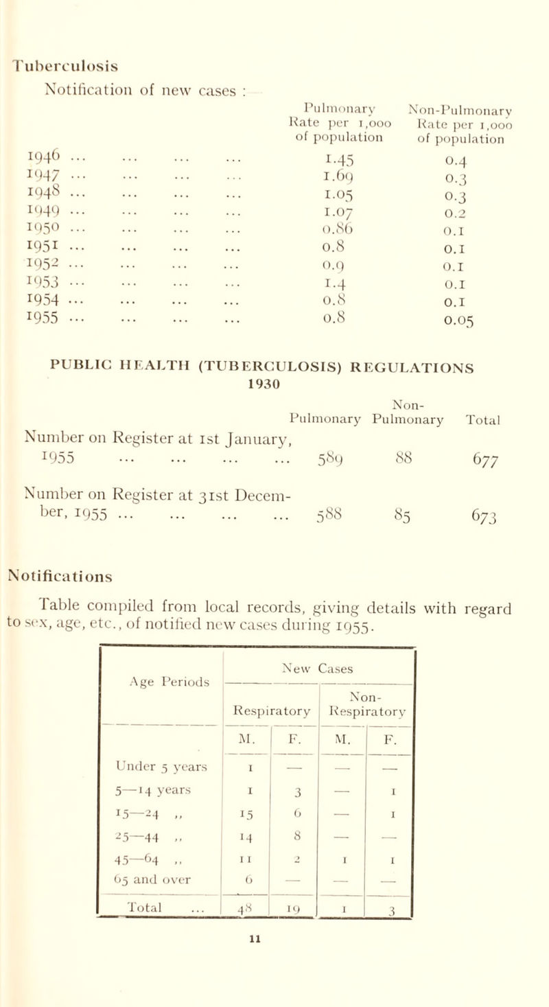 Tuberculosis Notification of new cases : Pulmonary Non-Pulm Rate per t,ooo Rate per of population of popula I94b 1-45 0.4 1947 1.69 0.3 1948 I.05 0-3 1449 1.07 0.2 195° 0.86 0.1 I95i 0.8 O.I 1952 0.9 0.1 1953 i-4 O.I 1954 0.8 0.1 1955 0.8 0.05 PUBLIC HEALTH (TUBERCULOSIS) REGULATIONS 1930 Non- Pulmonary Pulmonary Total Number on Register at ist January, 1955 589 88 Number on Register at 31st Decem- ber. !955 588 85 677 6 73 Notifications lable compiled from local records, giving details with regard to sox, age, etc., of notified new cases during 1955.