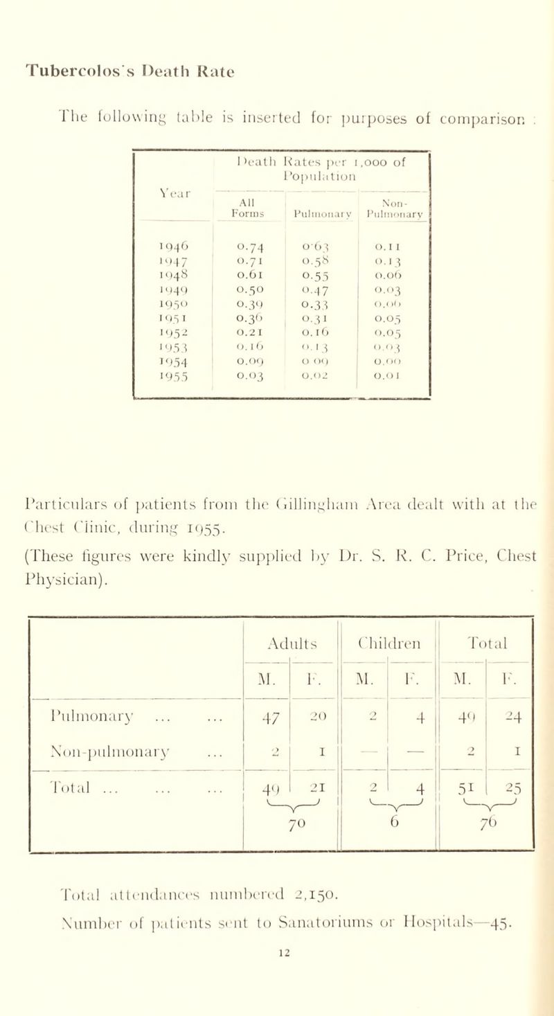 fubercolos's Death Rate 1 lie following table is inserted for purposes of comparison I >eath Rates per 1,000 of Yea r Population All Forms Pulmonary Non- Pulmonarv 1946 0.74 O'63 0.1 1 1047 0.71 0.58 0.13 1948 0.O1 0.55 0.06 1949 0.5° 0.47 0.03 1950 0.39 0.33 0.00 1951 0.3O 0.31 0.05 195 2 0.21 0.16 0.05 1953 0.16 <>■'3 0.03 1954 O.OQ O OC) 0.00 1955 0.03 0.02 0.0 I Particulars of patients from the Gillingham Area dealt with at the Chest Clinic, during 1955. (These figures were kindly supplied by Dr. S. R. C. Price, Chest Physician). Ad tilts Chil dren To tal M. 1C M. 1C M. 1C Pulmonary Non-puhnonary 47 <> 20 1 O 4 40 O 24 1 dotal 4'J 1 21 70 2 4 6 7 25 6 Total attendances numbered 2,150. Number of patients sent to Sanatoriurns 01 Hospitals—45.