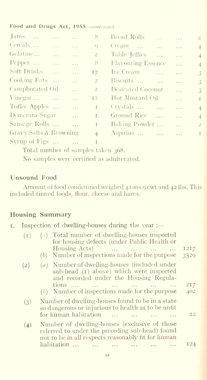 Food and Drugs Act, 1955 -continued. Jams 8 Bread Rolls 2 Cereals ... 9 Cream 4 Gelatine... 2 Table Jellies 4 1 ’( ])] >er ... 8 Flavouring Fssence 4 Soft Drinks 17 Ice ( ream 5? v) Cooking Fats ... 2 Biscuits ... 0 * amphorated ()il 2 1 Jesicated Coconut 0 • * • J Vinegar... r 2 Hot Mustard ()il I Toffee Apples ... 1 Crystals ... 4 1 femcrara Sugar 1 Ground Rice 4 Sausage Rolls ... 1 Baking Powder ... 2 Gravy Salts N Browning 4 Aspirins ... 1 Syrup of Figs ... ... i Total number of samples taken 368. No samples were certified as adulterated. Unsound Food Amount of food condemned weighed 4 tons 9 cwt and 42 lbs. This included tinned foods, flour, cheese and hams. Housing Summary 1. Inspection of dwelling-houses during the vear (1) (.7) Total number of dwelling-houses inspected for housing defects (under Public Health or Housing Acts) ... ... ... ... 1217 (b) Number of inspections made for the purpose 35-9 (2) (a) Number of dwelling-houses (included under sub-head (1) above) which were inspected and recorded under the Housing Regula- tions ... ... ... ... ... ... 217 (b) Number of inspections made for the purpose 402 (3) Number of dwelling-houses found to be in a state so dangerous or injurious to health as to be unfit for human habitation ... ... ... ... 12 (4) Number of dwelling-houses (exclusive of those referred to under the preceding sub-head) found not to be in all respects reasonably fit for human habitation 124 IS